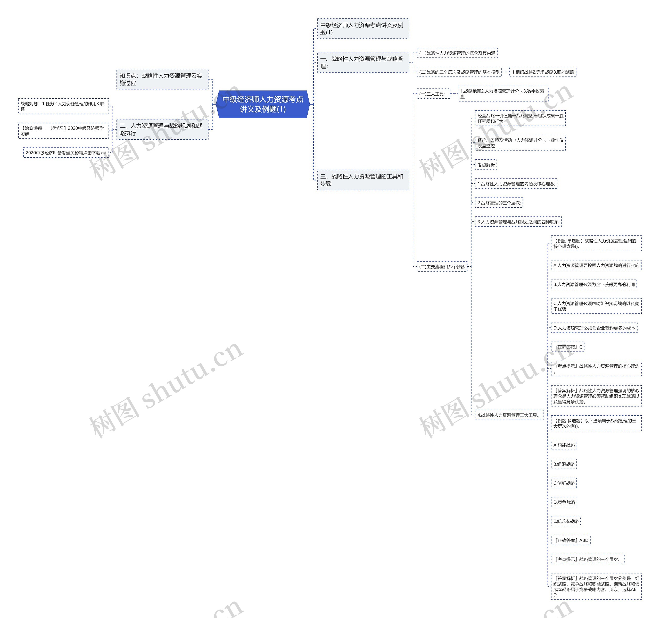 中级经济师人力资源考点讲义及例题(1)思维导图