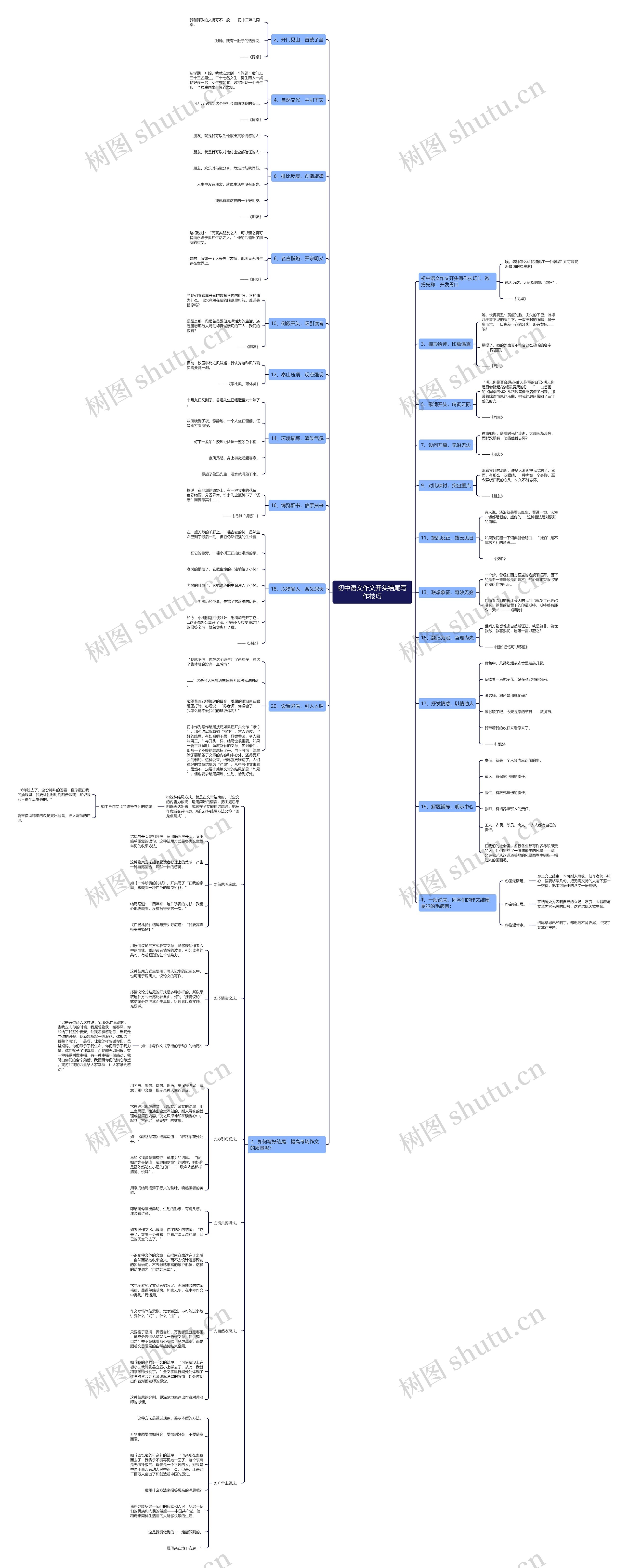 初中语文作文开头结尾写作技巧思维导图
