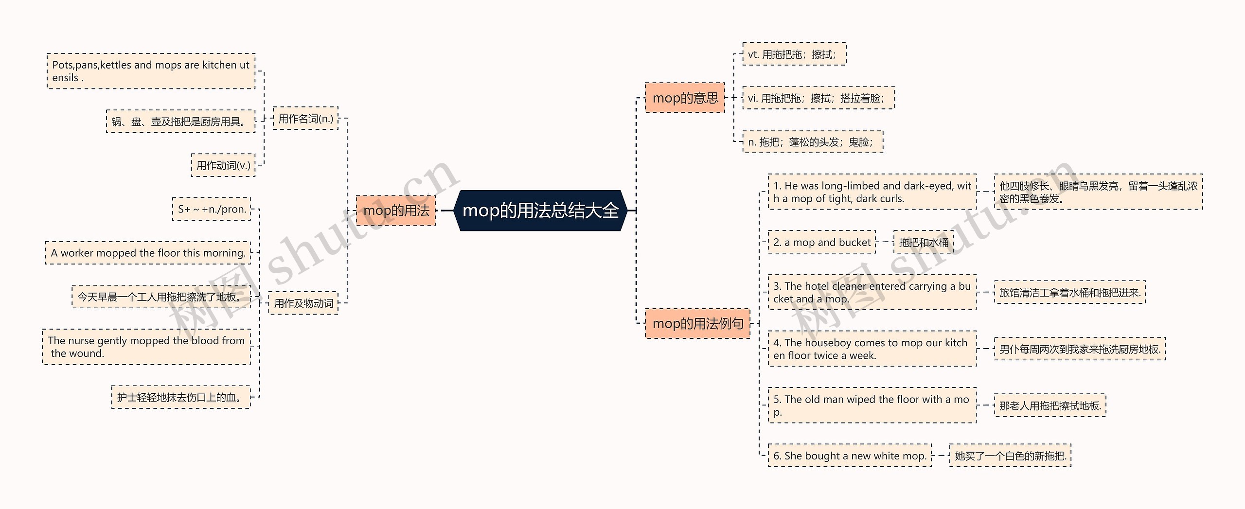 mop的用法总结大全思维导图