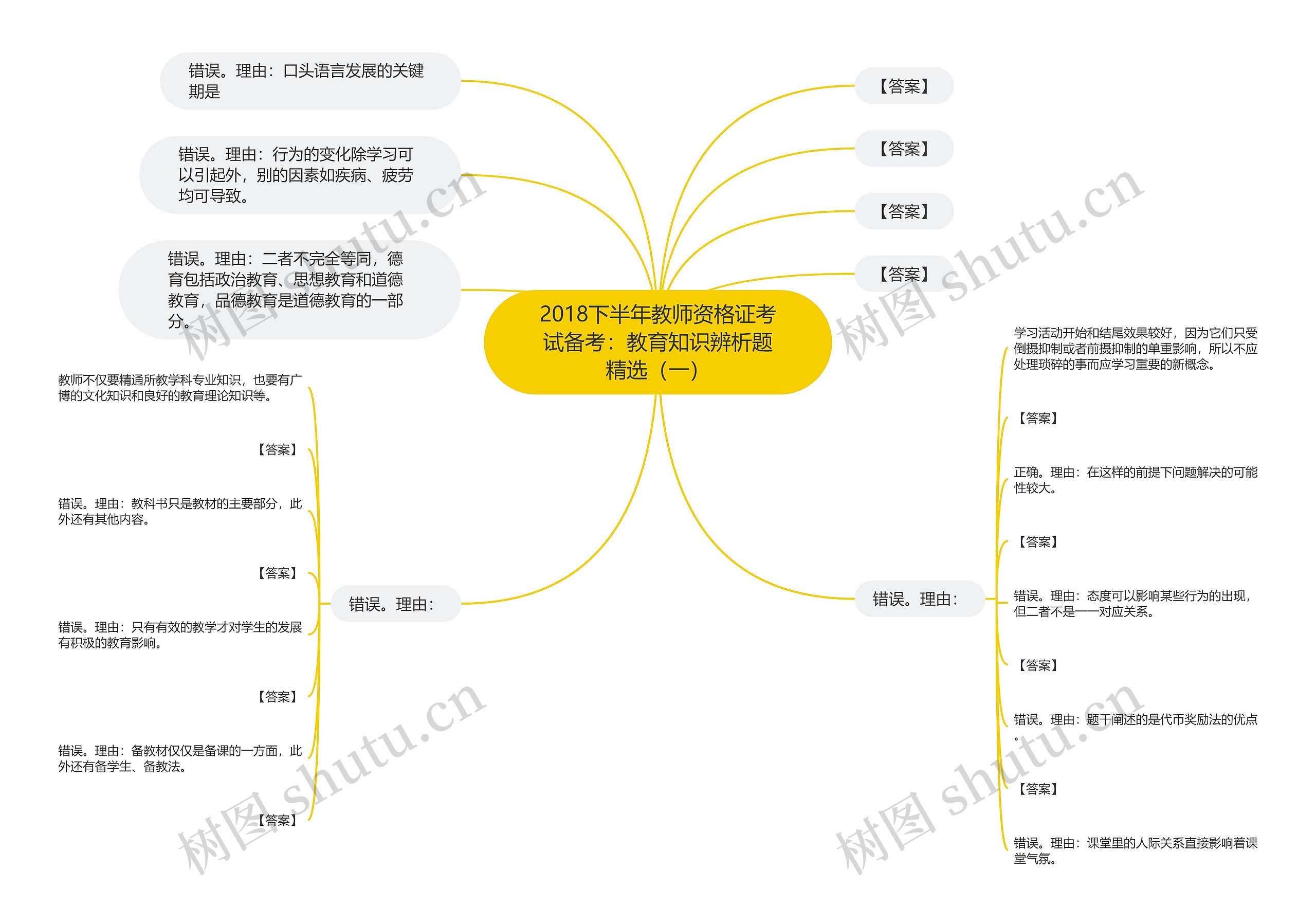 2018下半年教师资格证考试备考：教育知识辨析题精选（一）思维导图