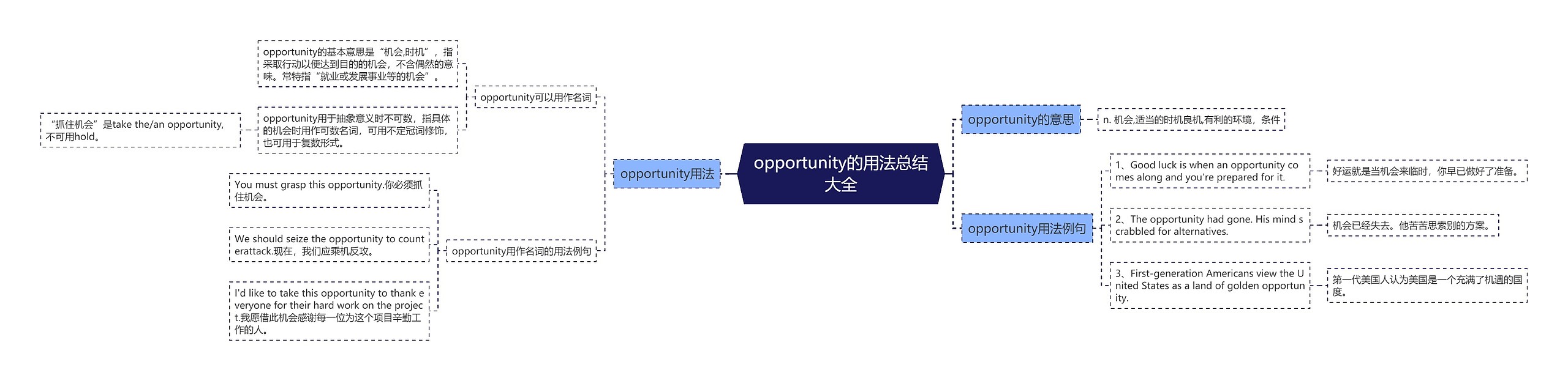 opportunity的用法总结大全