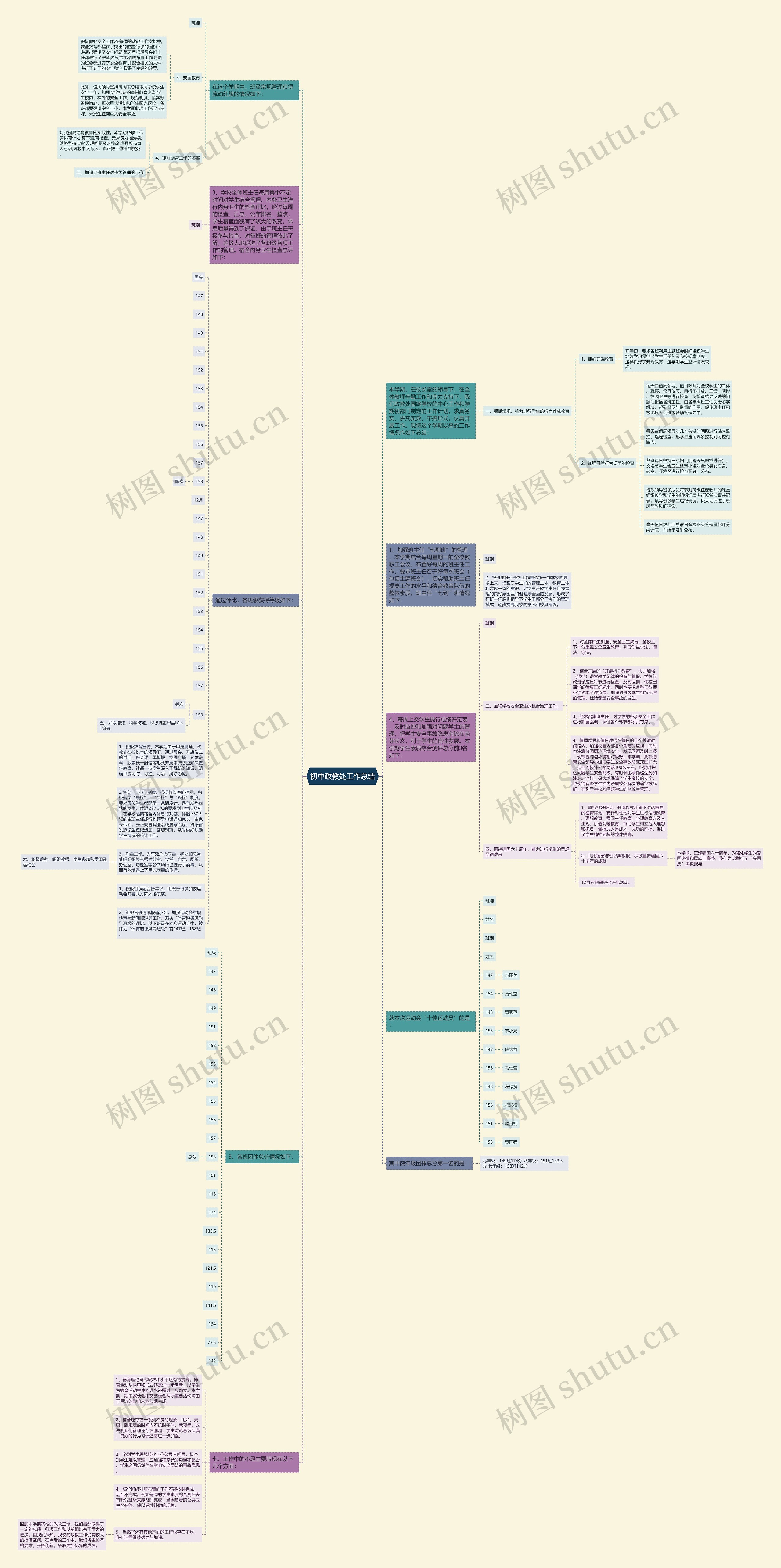 初中政教处工作总结思维导图