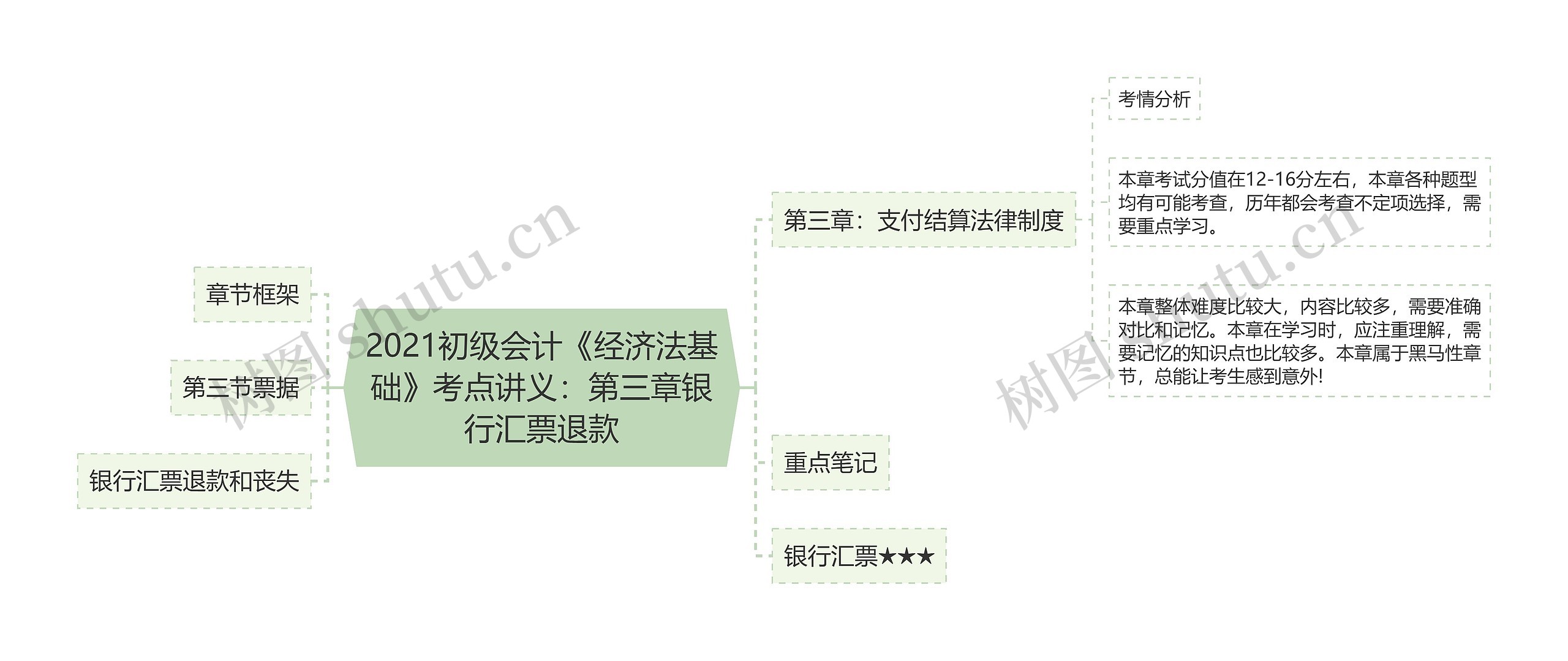 2021初级会计《经济法基础》考点讲义：第三章银行汇票退款