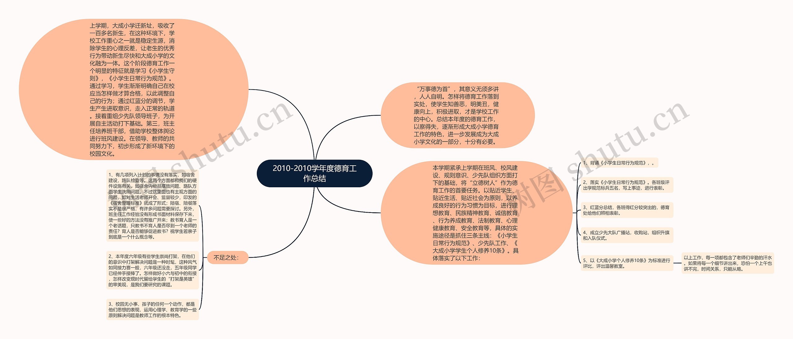 2010-2010学年度德育工作总结思维导图