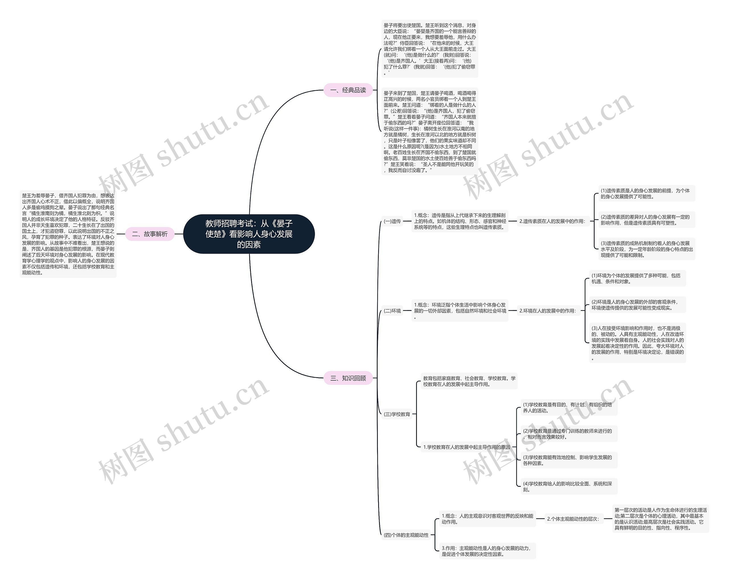 教师招聘考试：从《晏子使楚》看影响人身心发展的因素思维导图