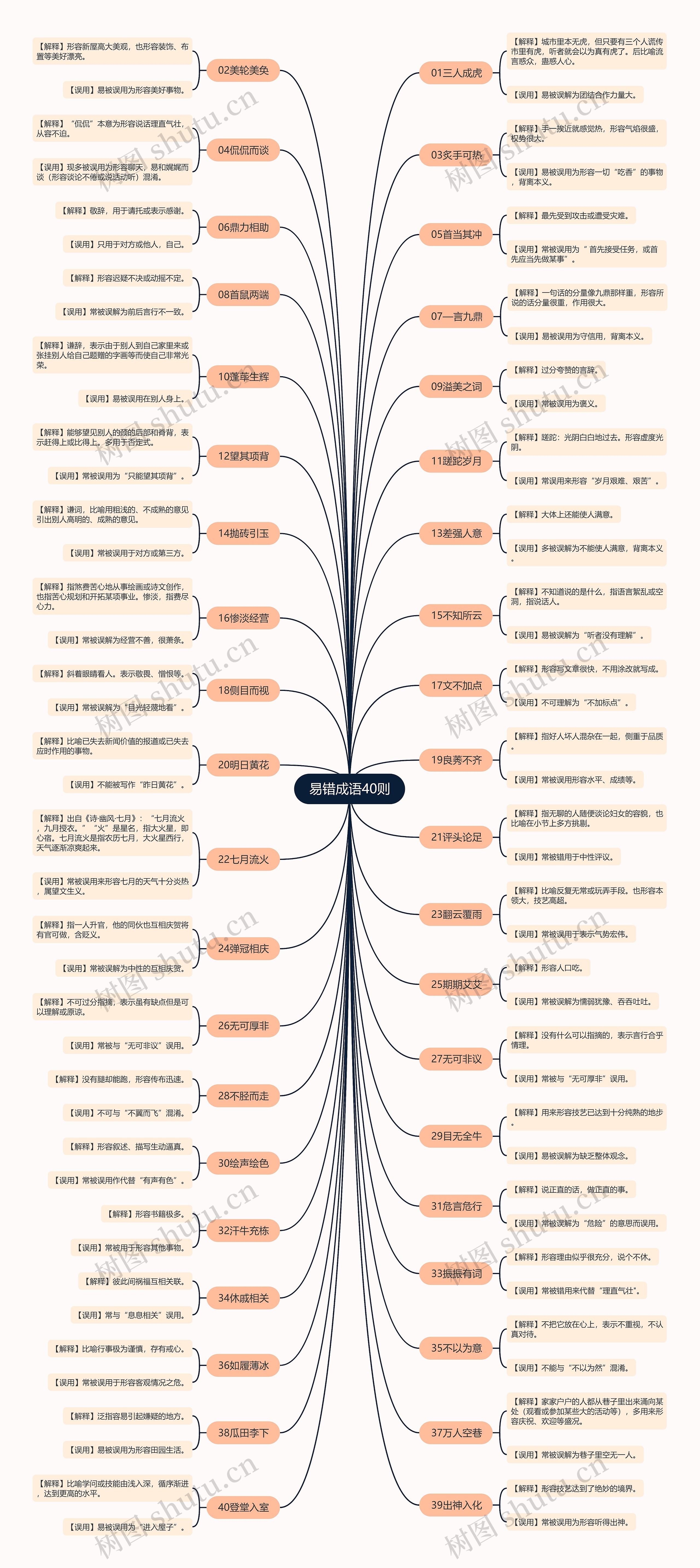 易错成语40则思维导图