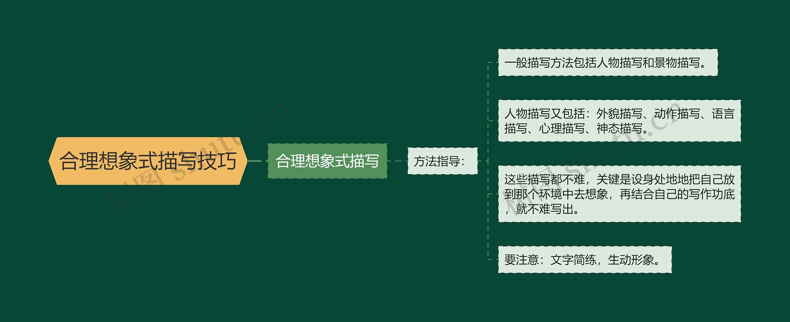 合理想象式描写技巧