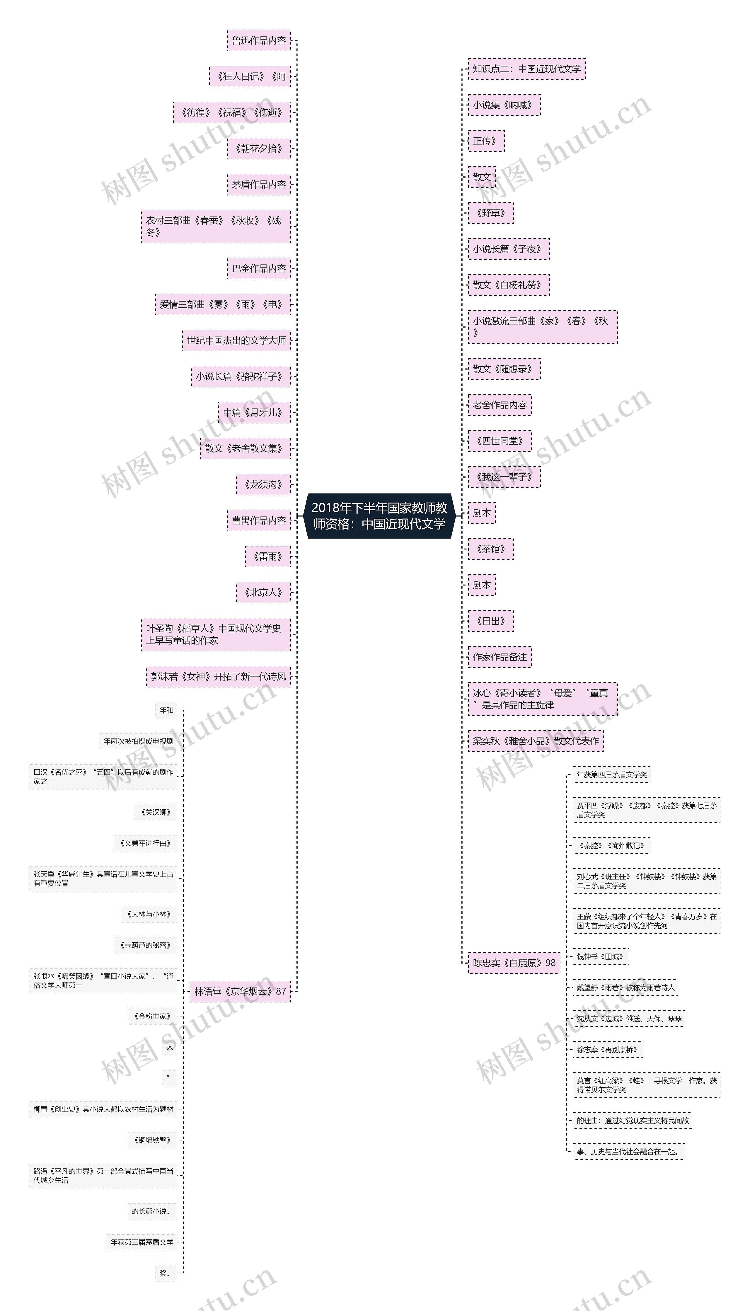 2018年下半年国家教师教师资格：中国近现代文学思维导图
