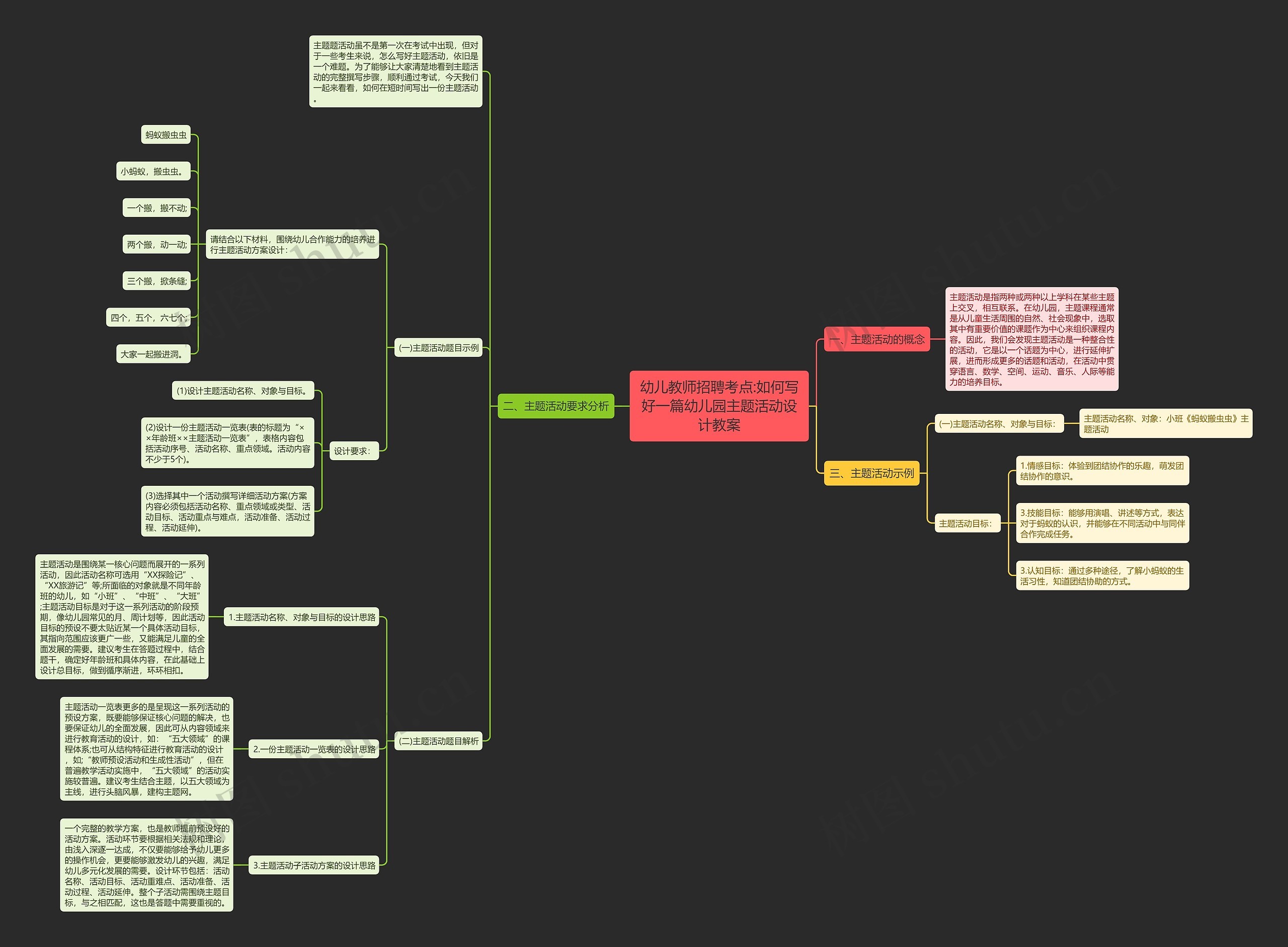 幼儿教师招聘考点:如何写好一篇幼儿园主题活动设计教案思维导图