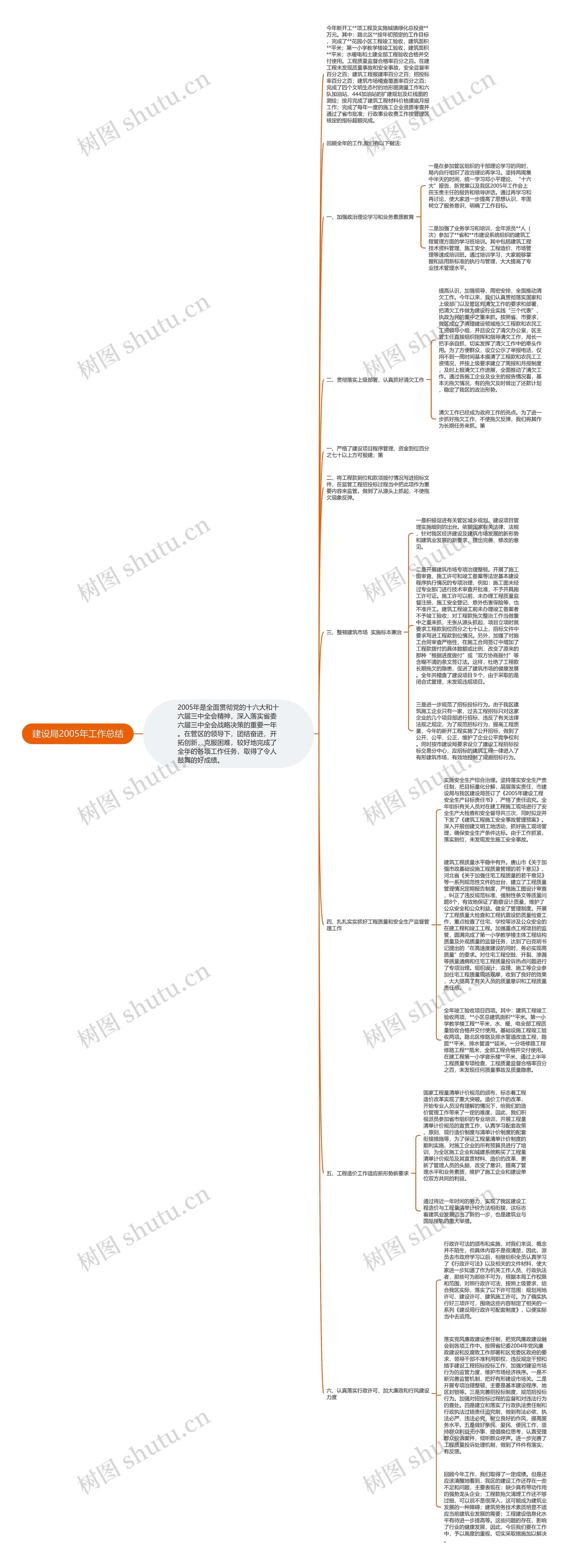 建设局2005年工作总结思维导图