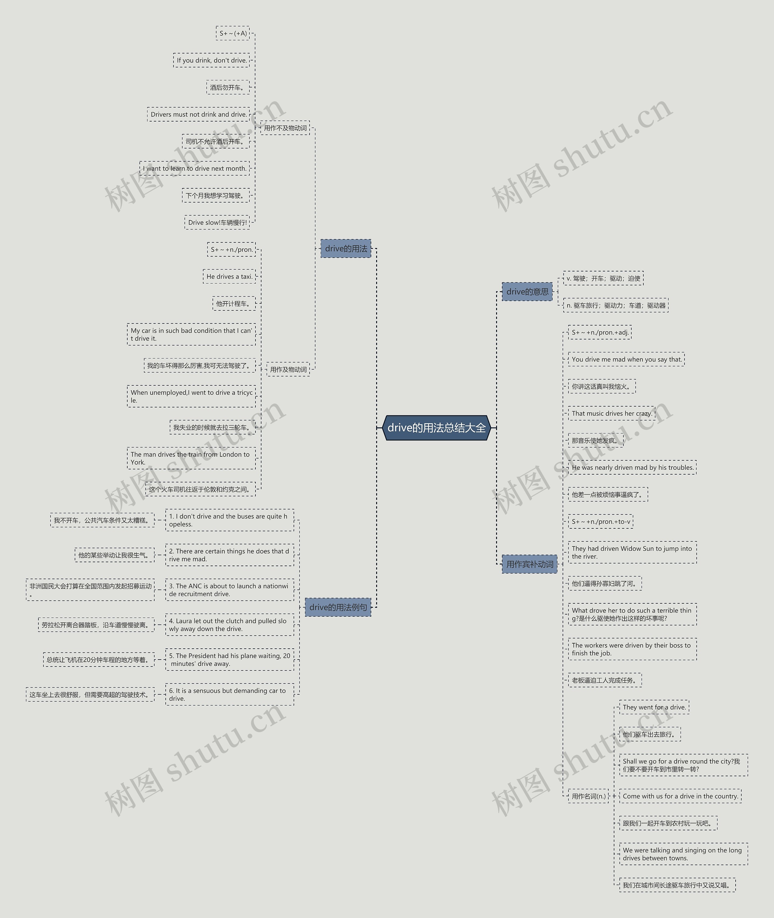 drive的用法总结大全思维导图