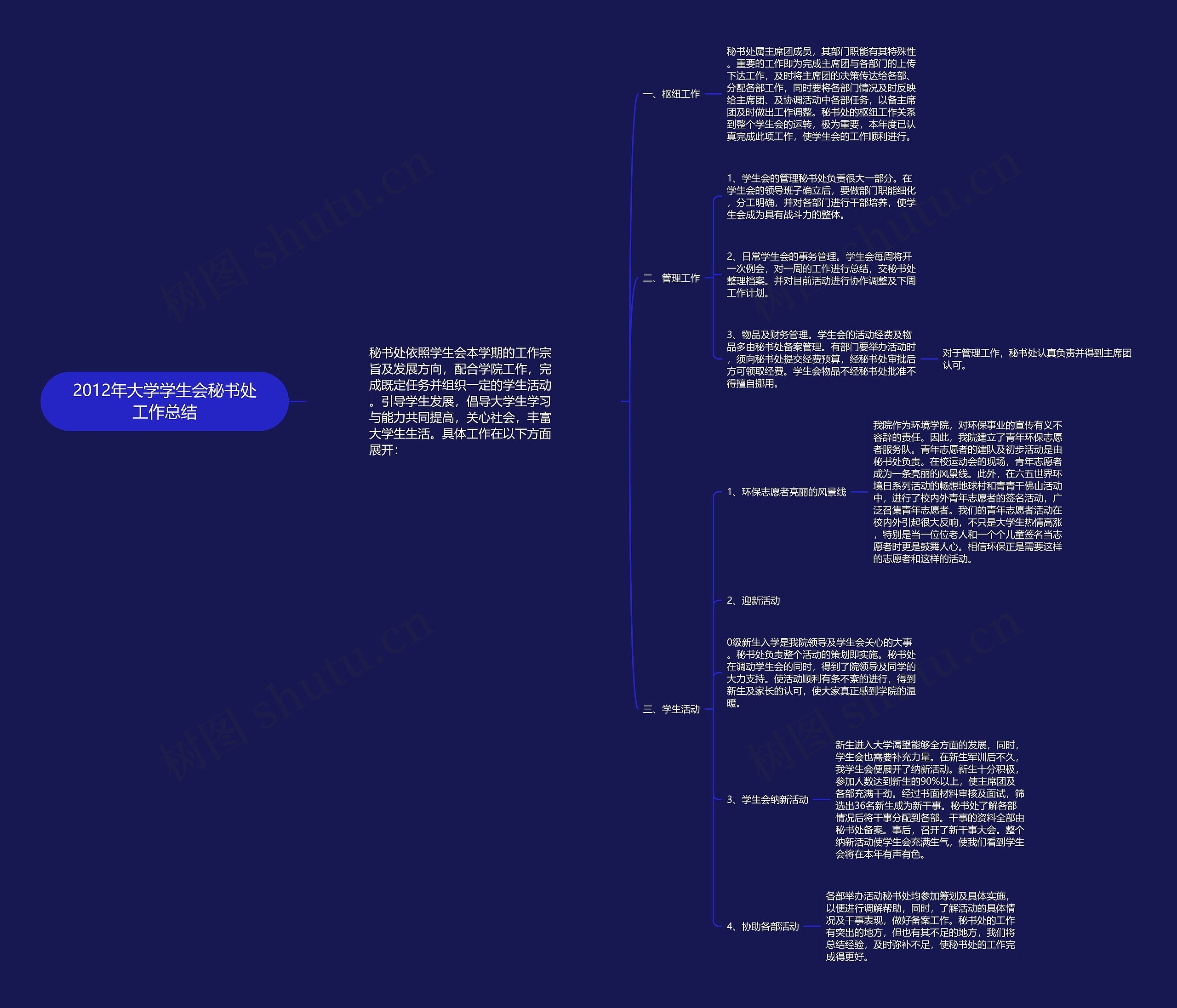 2012年大学学生会秘书处工作总结思维导图
