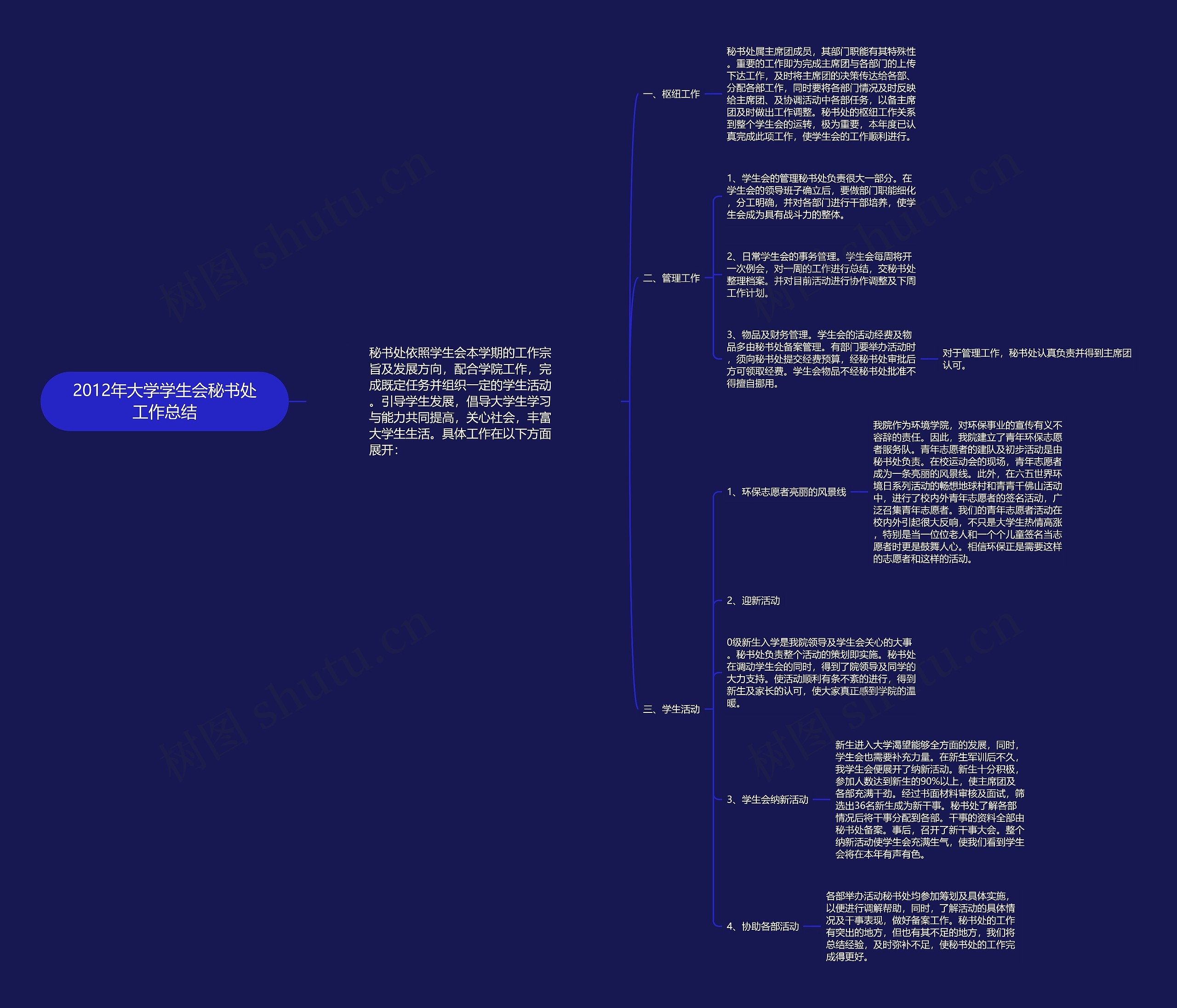 2012年大学学生会秘书处工作总结思维导图高清图 2012年大学学生会秘书处工作总结思维导图