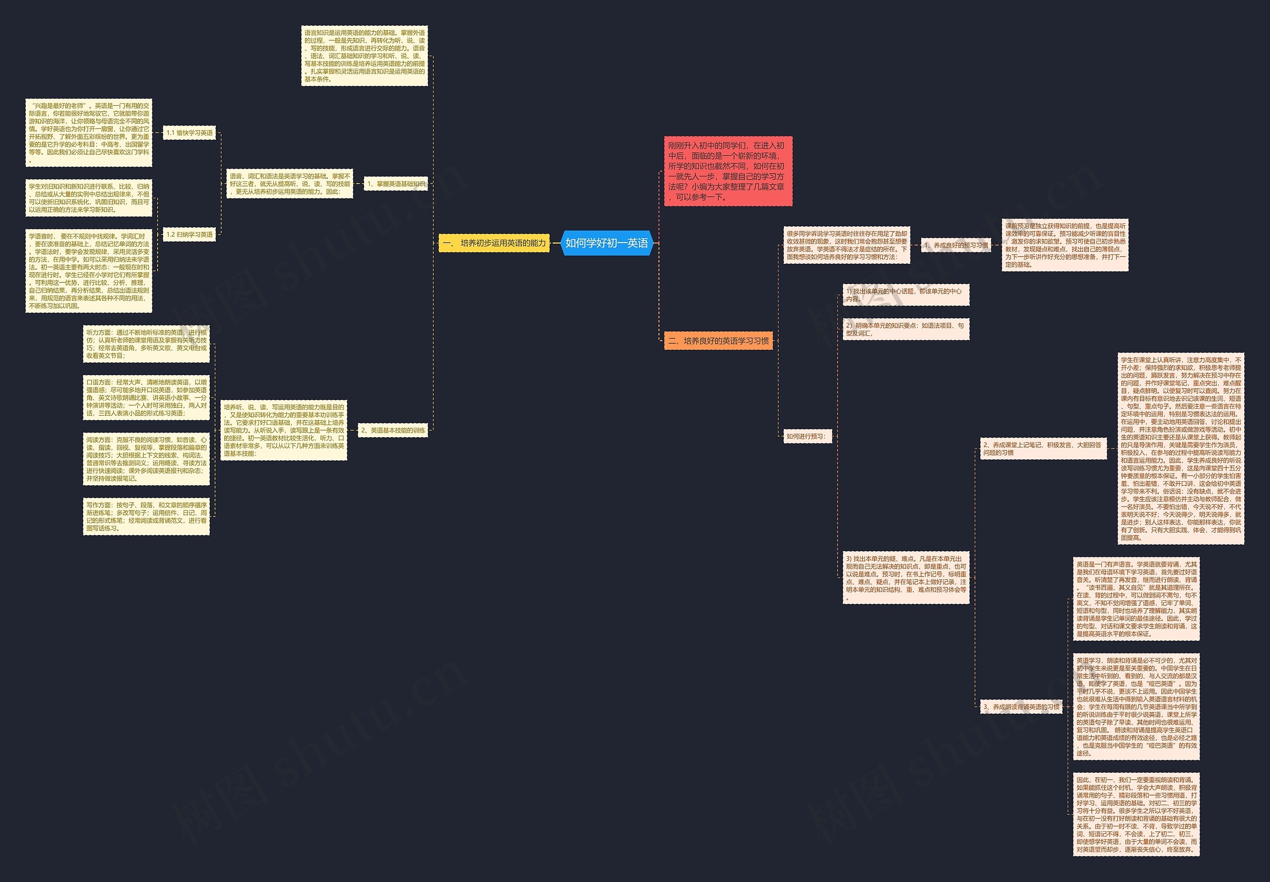 如何学好初一英语思维导图