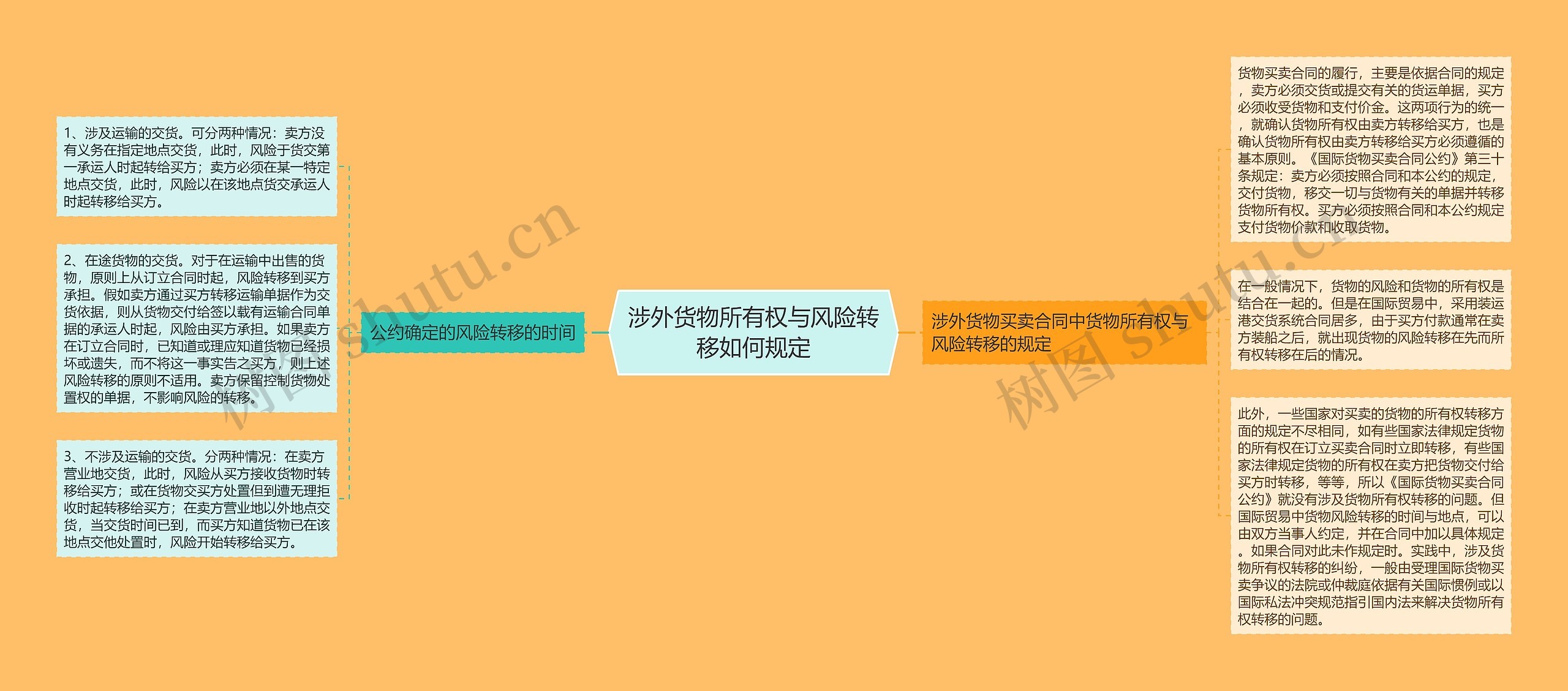 涉外货物所有权与风险转移如何规定思维导图