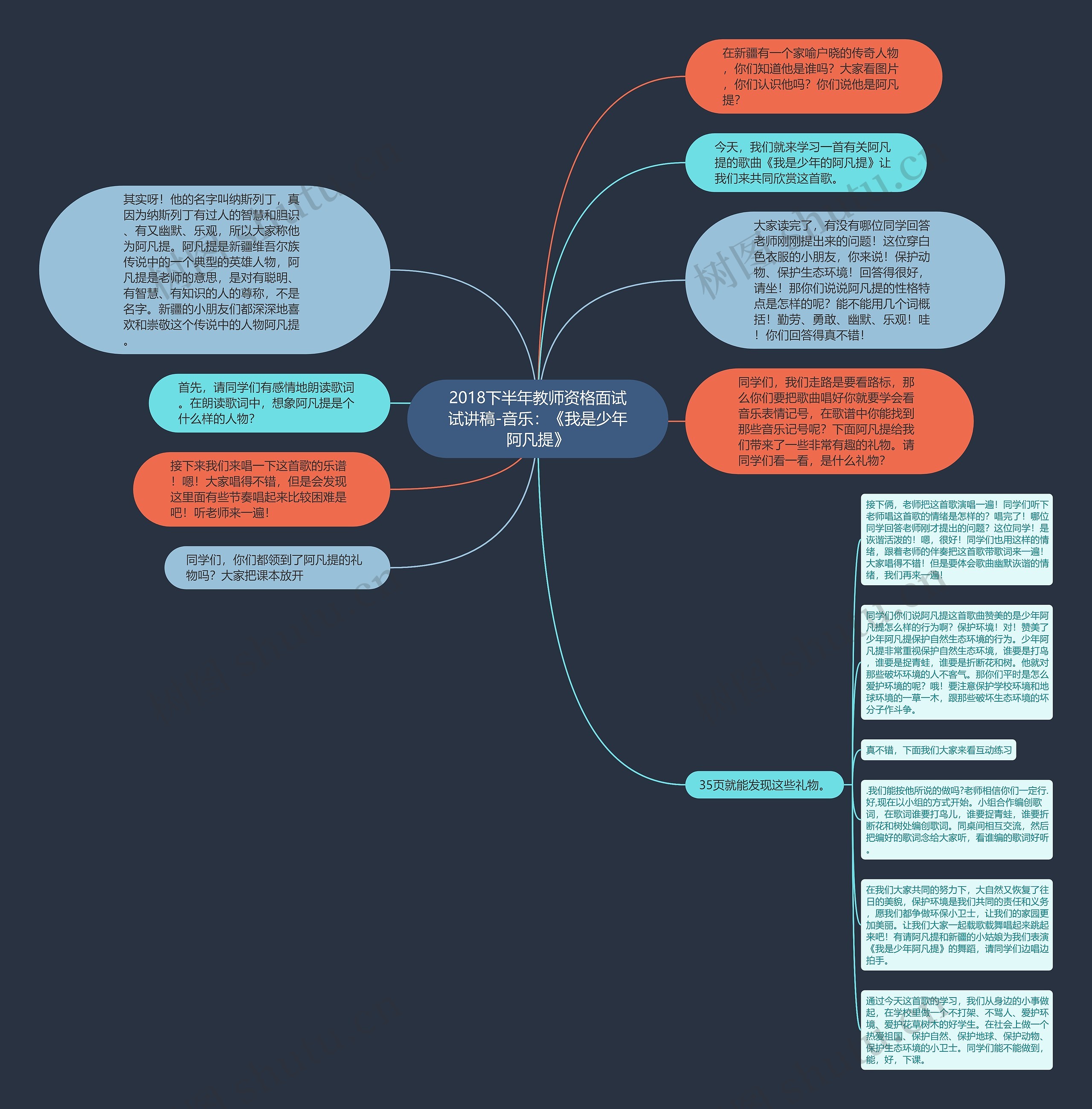 2018下半年教师资格面试试讲稿-音乐：《我是少年阿凡提》思维导图