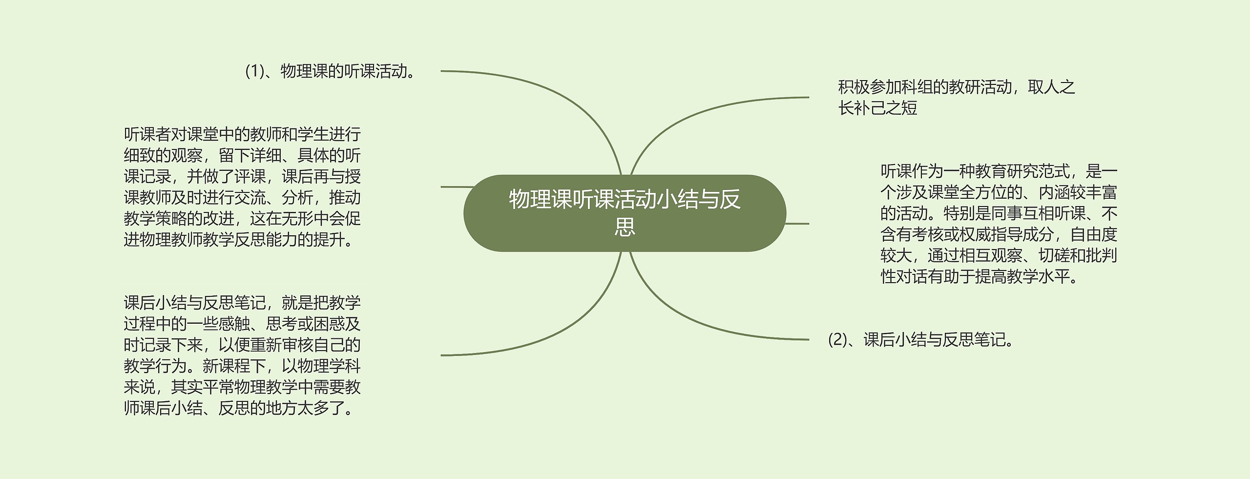 物理课听课活动小结与反思思维导图