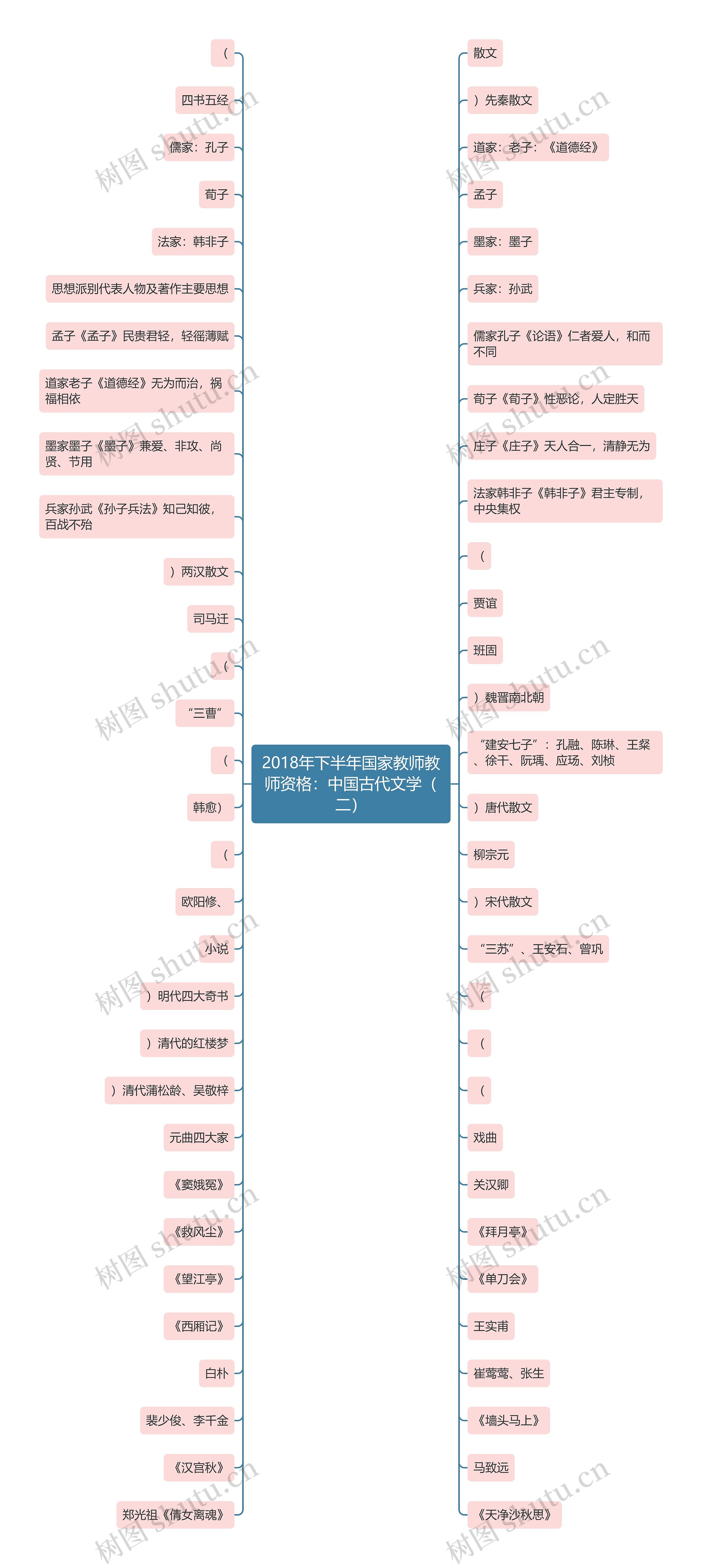 2018年下半年国家教师教师资格：中国古代文学（二）思维导图