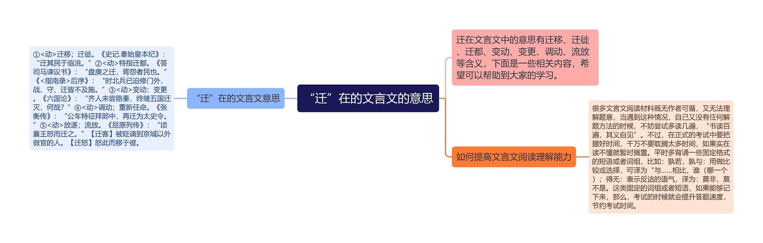 “迁”在的文言文的意思