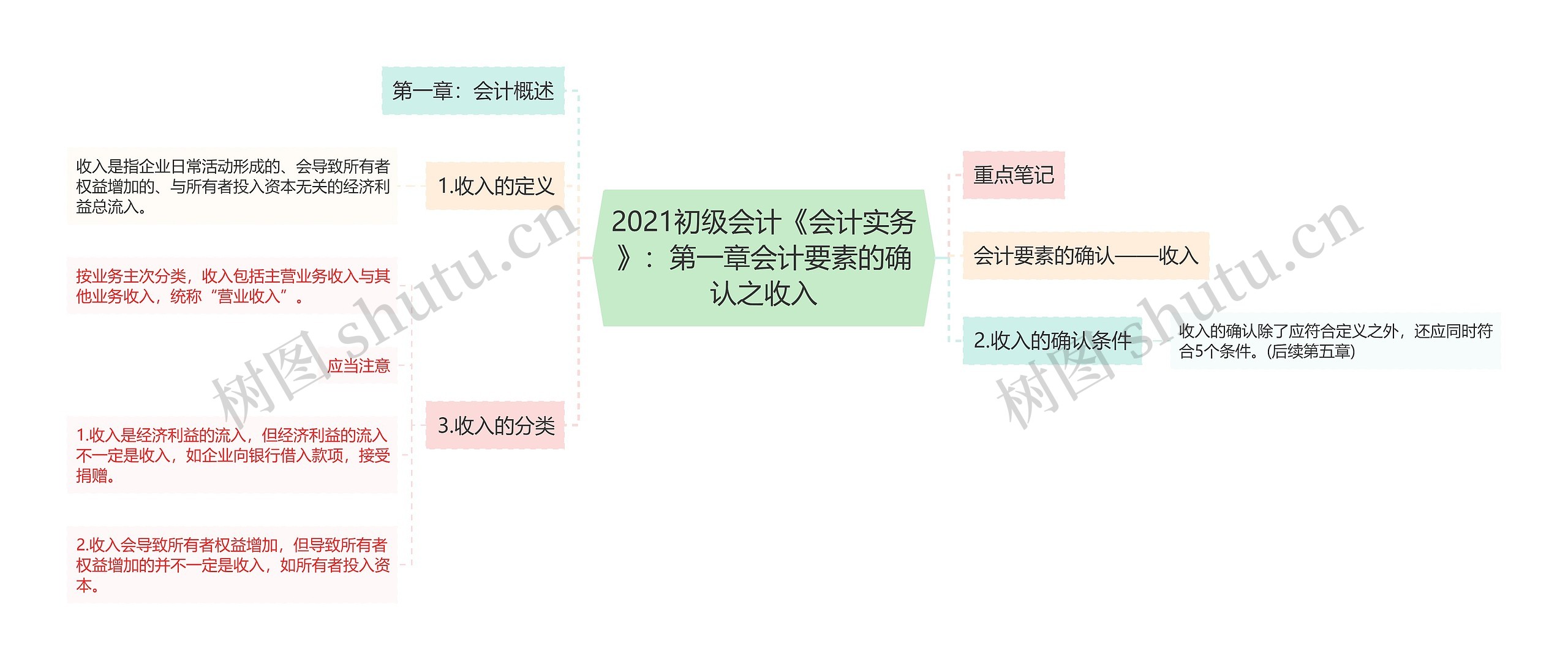 2021初级会计《会计实务》：第一章会计要素的确认之收入思维导图