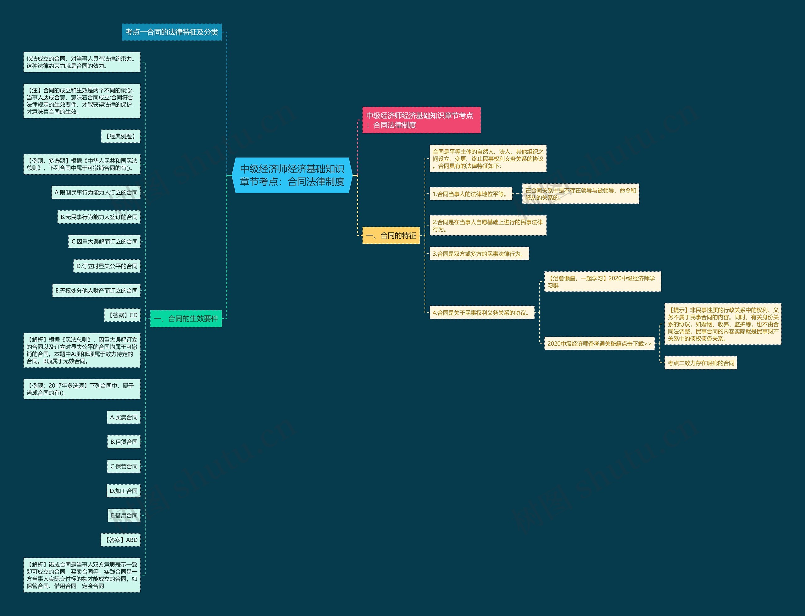 中级经济师经济基础知识章节考点：合同法律制度思维导图