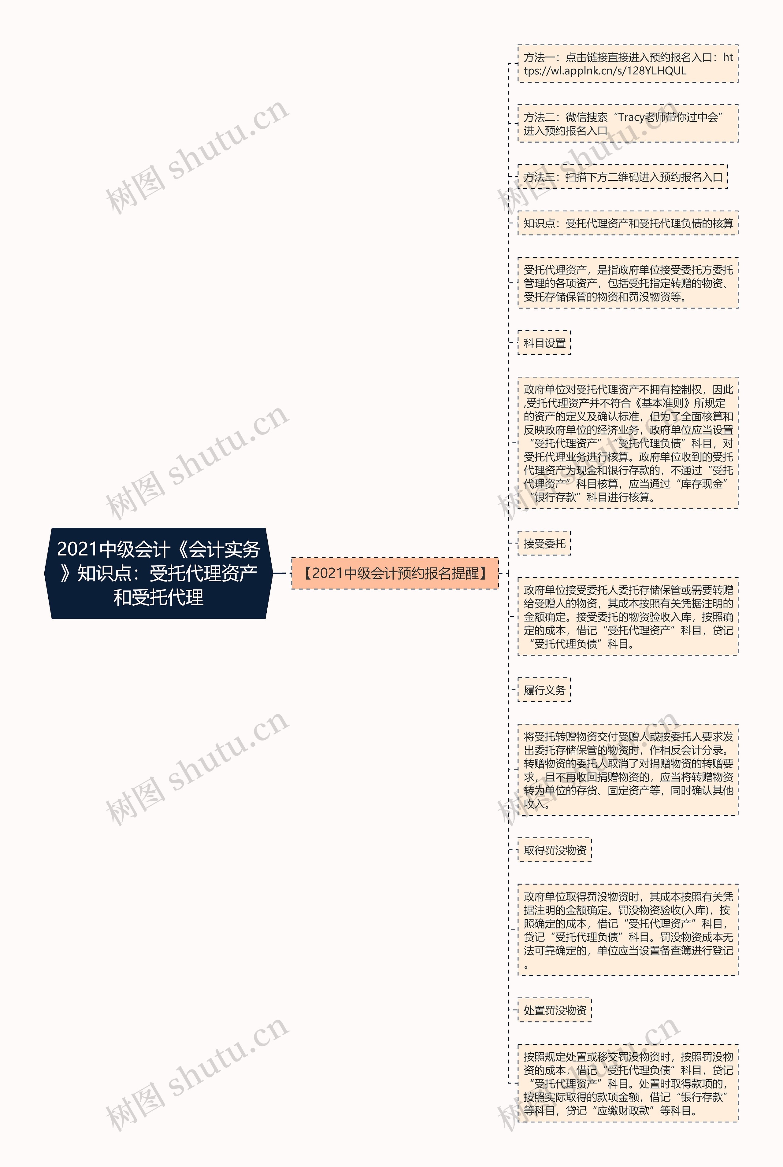 2021中级会计《会计实务》知识点：受托代理资产和受托代理思维导图