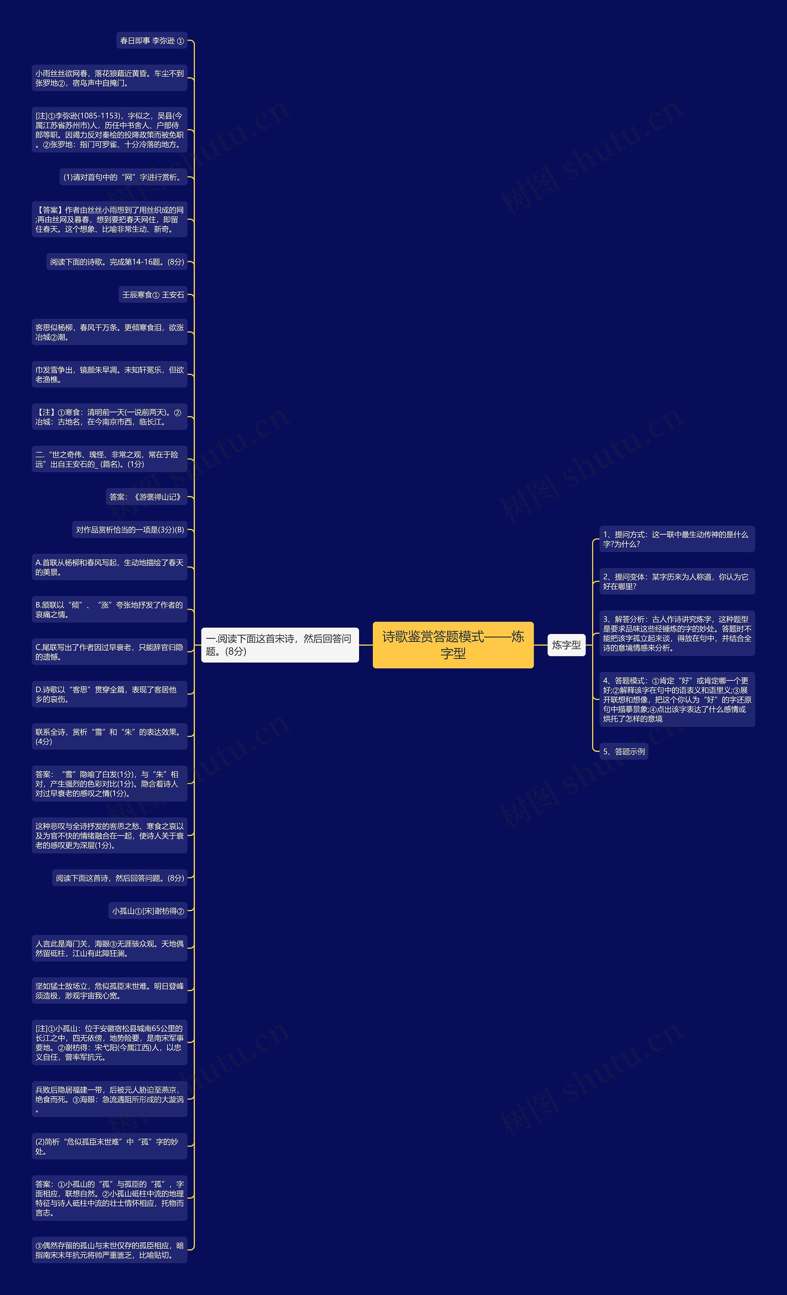 诗歌鉴赏答题模式——炼字型思维导图高清图 诗歌鉴赏答题模式——炼字型思维导图