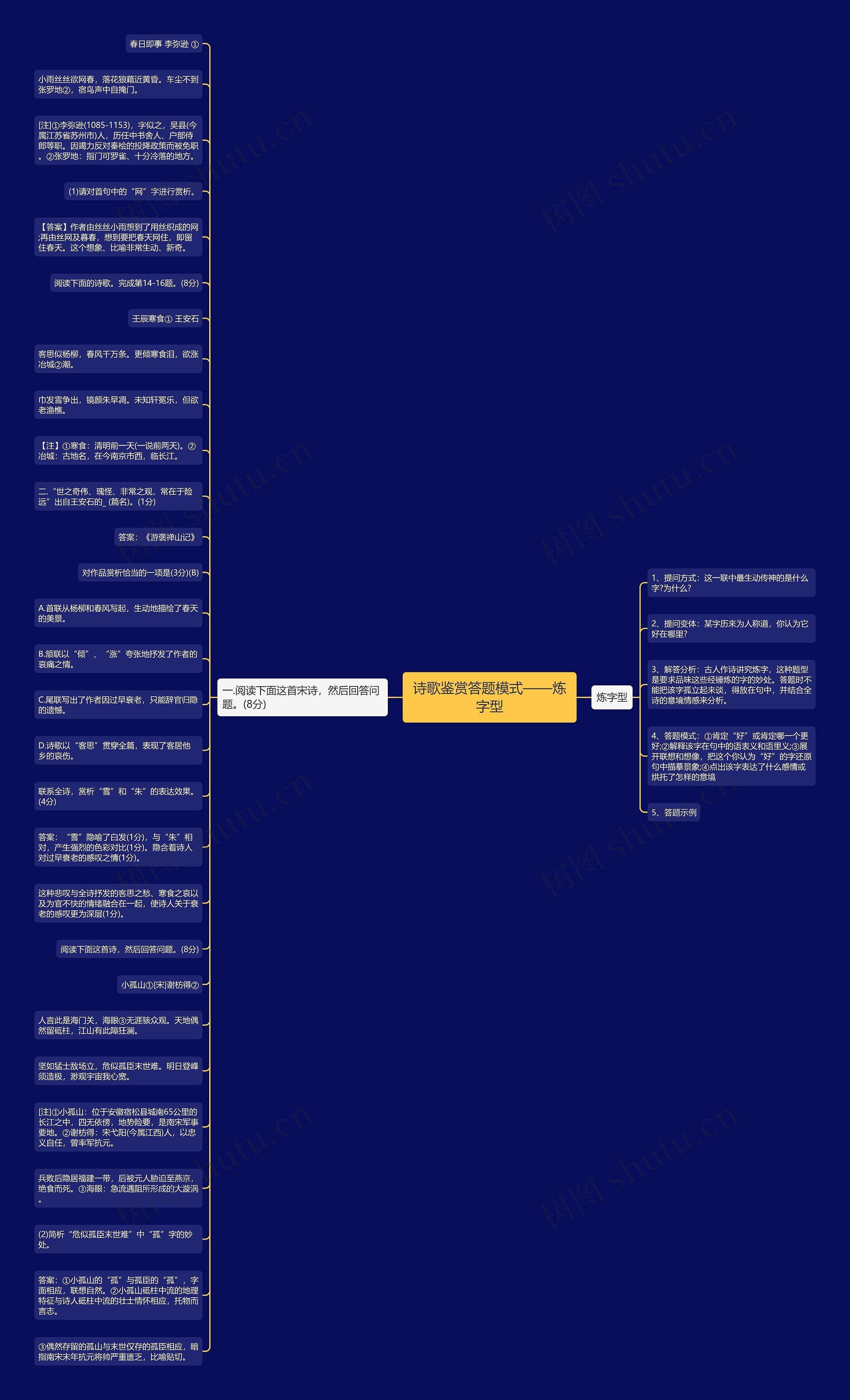 诗歌鉴赏答题模式——炼字型思维导图