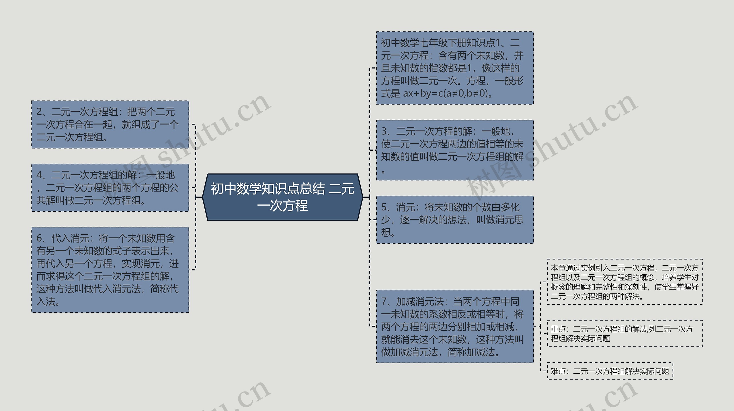 初中数学知识点总结 二元一次方程思维导图