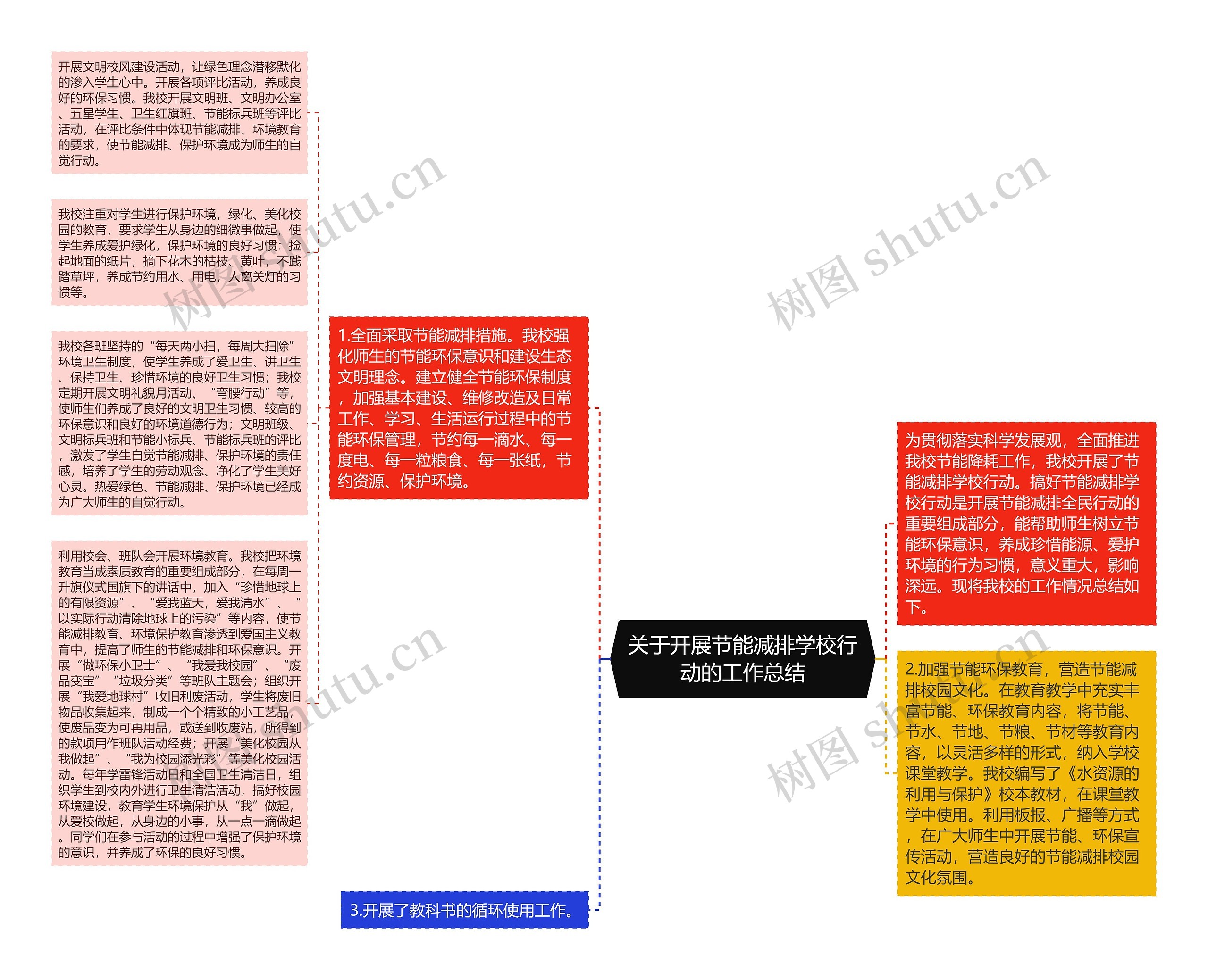 关于开展节能减排学校行动的工作总结思维导图