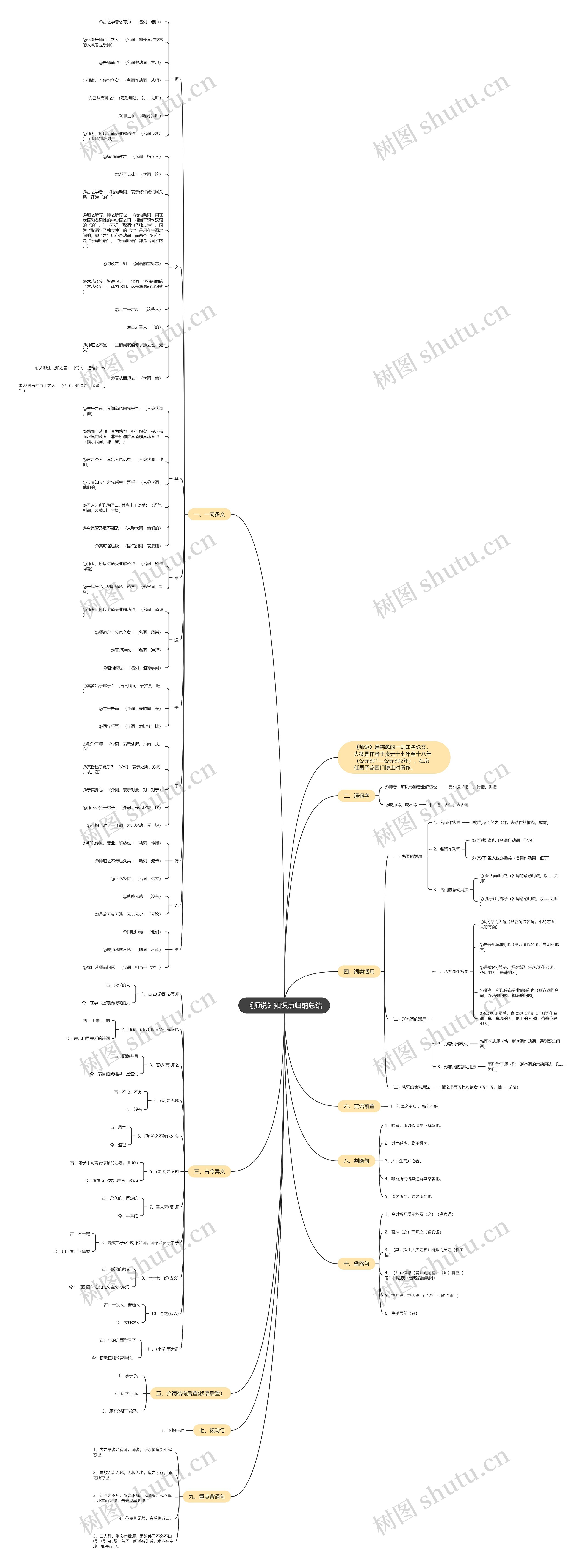 《师说》知识点归纳总结思维导图