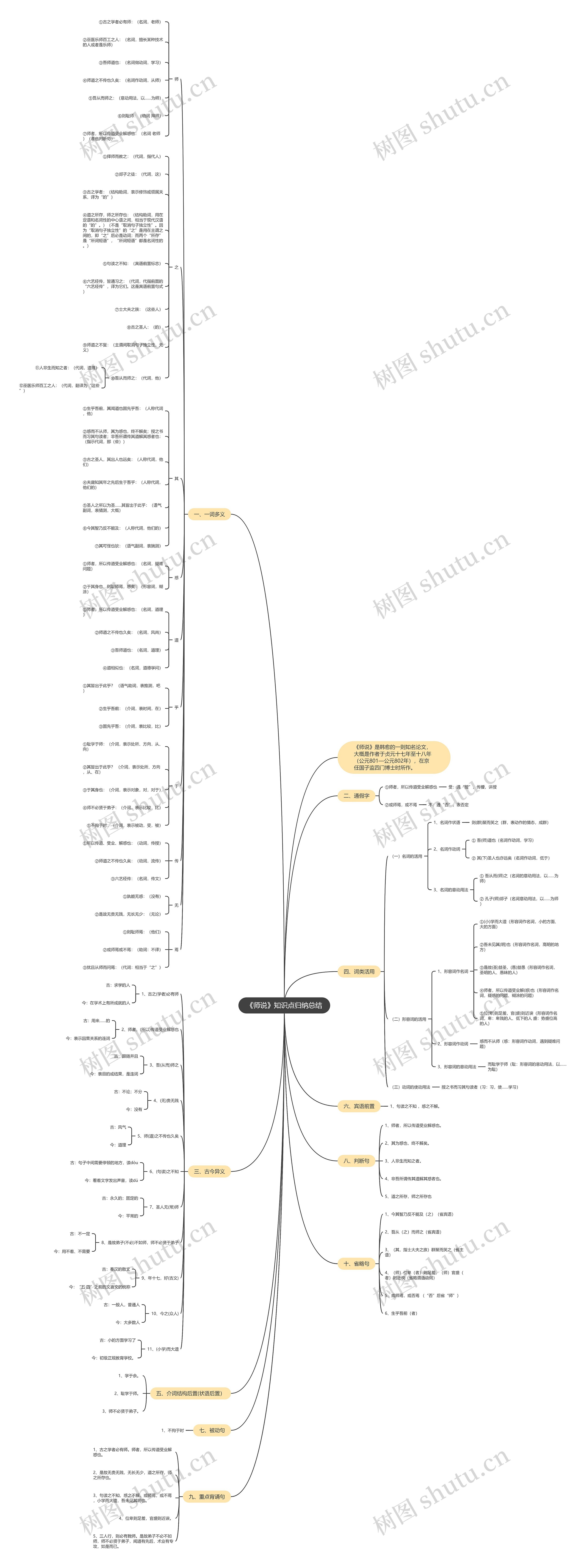 《师说》知识点归纳总结思维导图_编号p9397349-TreeMind树图