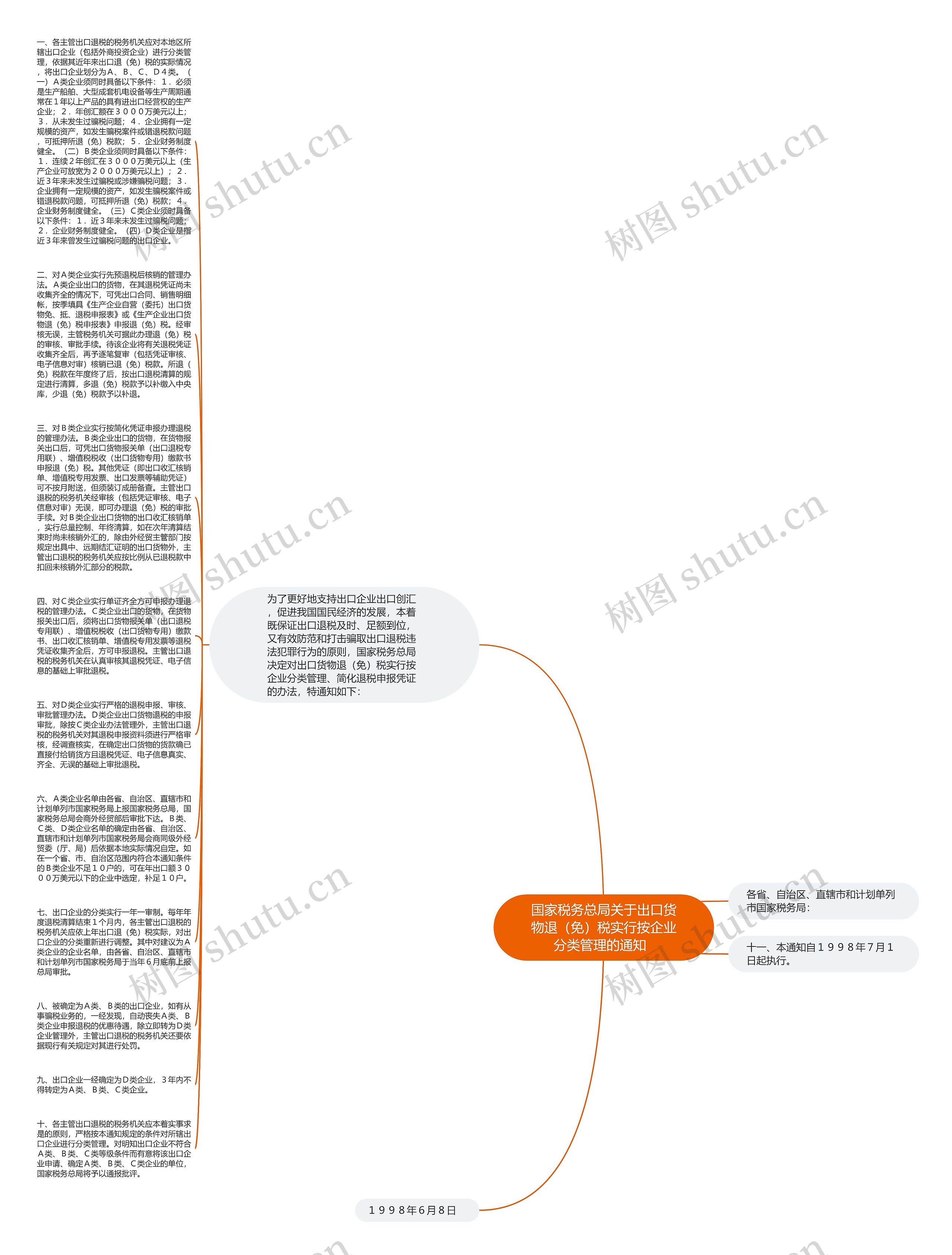 国家税务总局关于出口货物退（免）税实行按企业分类管理的通知  思维导图