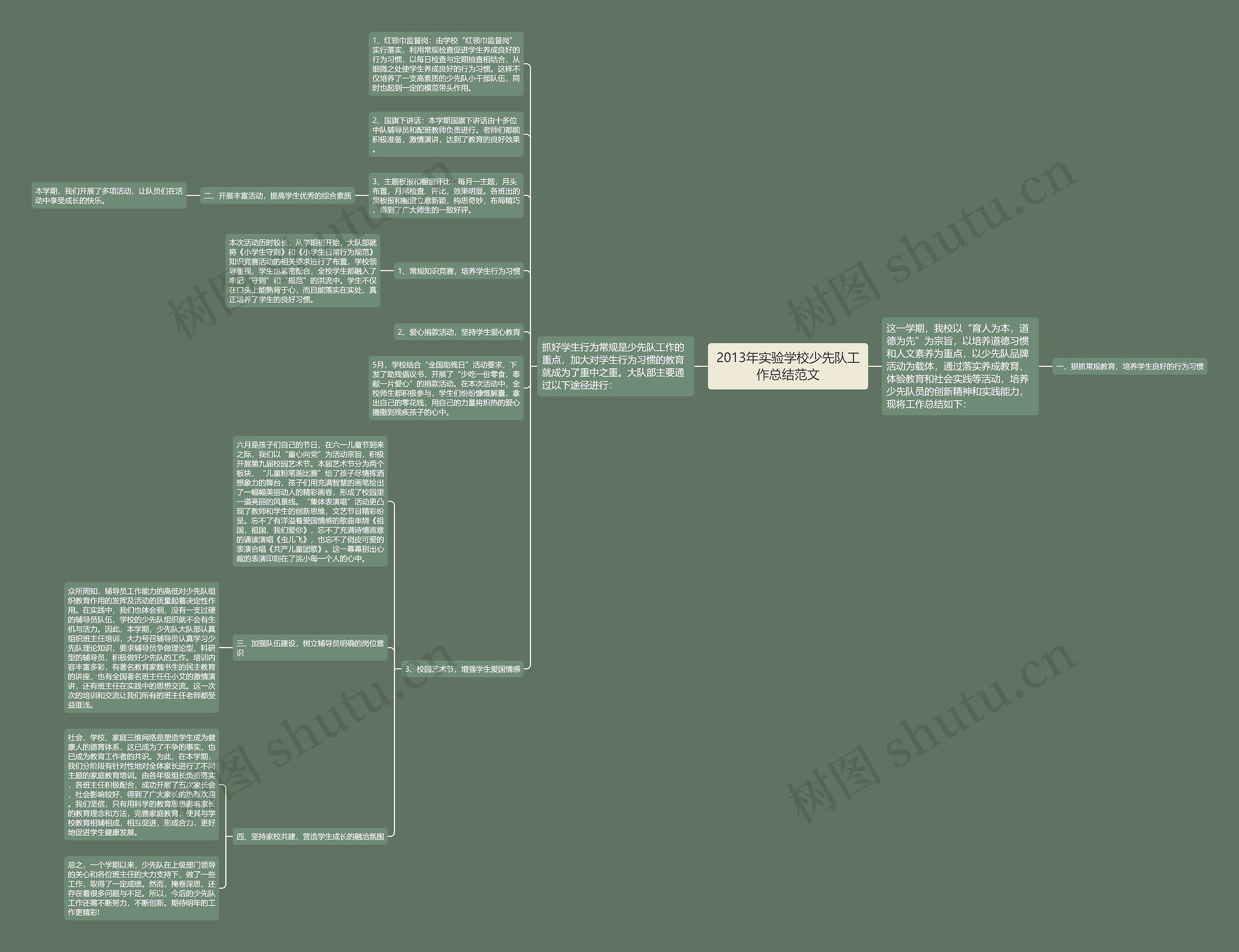 2013年实验学校少先队工作总结范文思维导图