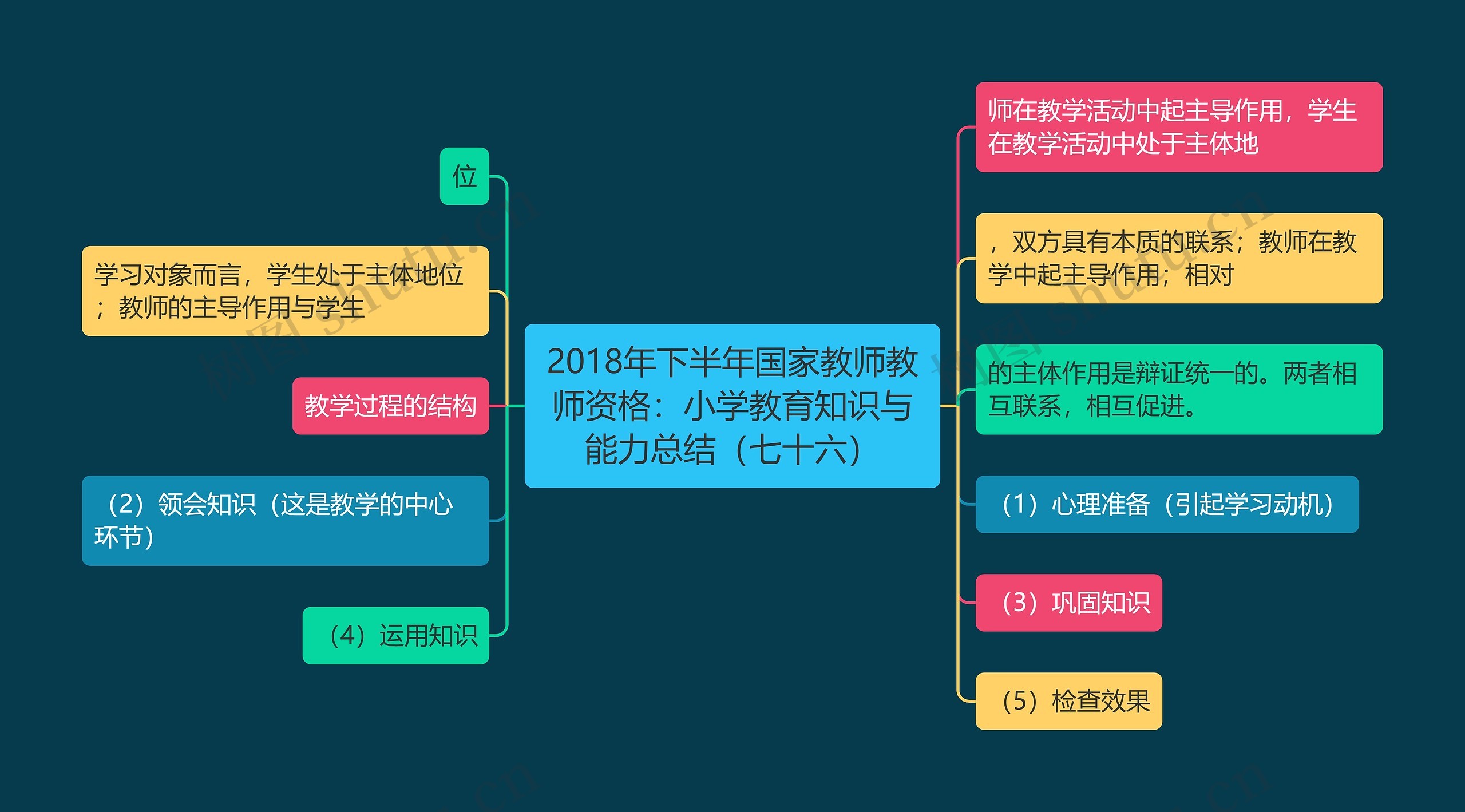 2018年下半年国家教师教师资格：小学教育知识与能力总结（七十六）思维导图