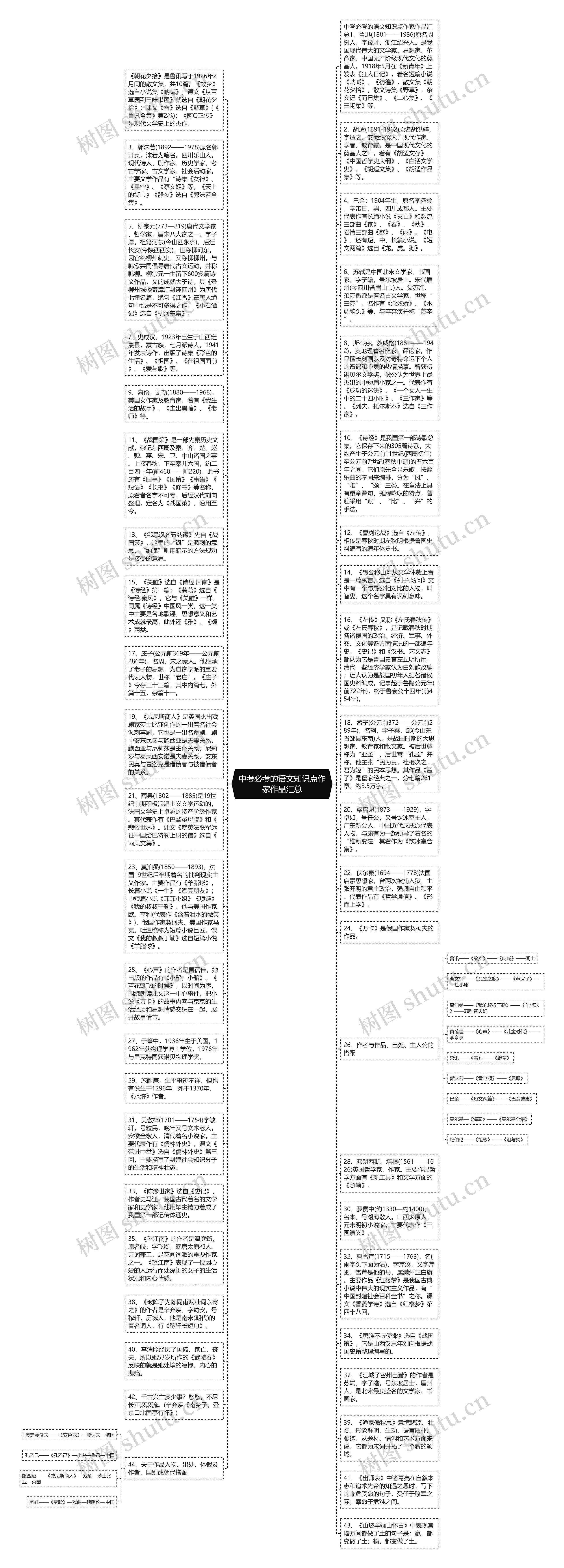 中考必考的语文知识点作家作品汇总思维导图