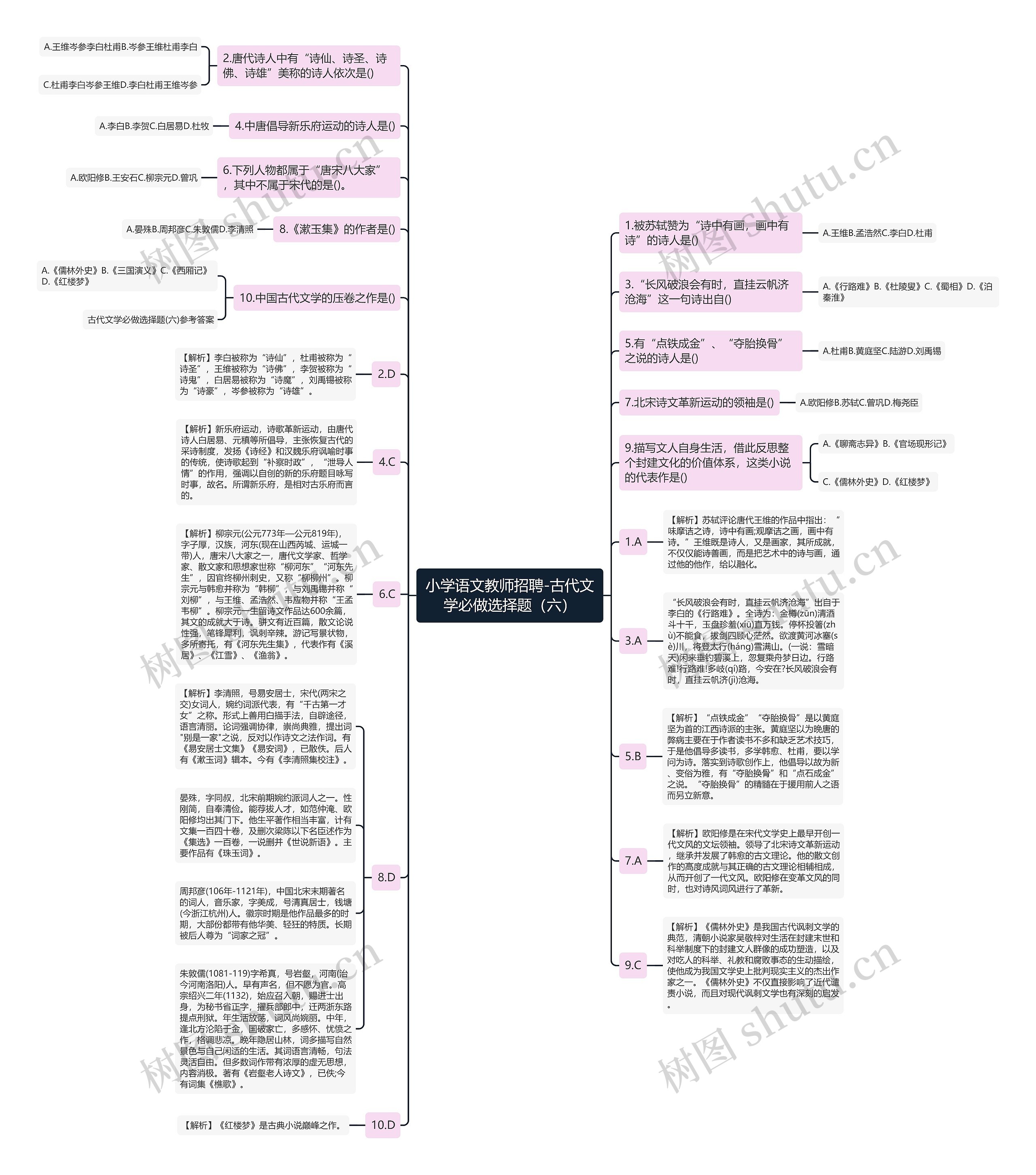 小学语文教师招聘-古代文学必做选择题（六）思维导图
