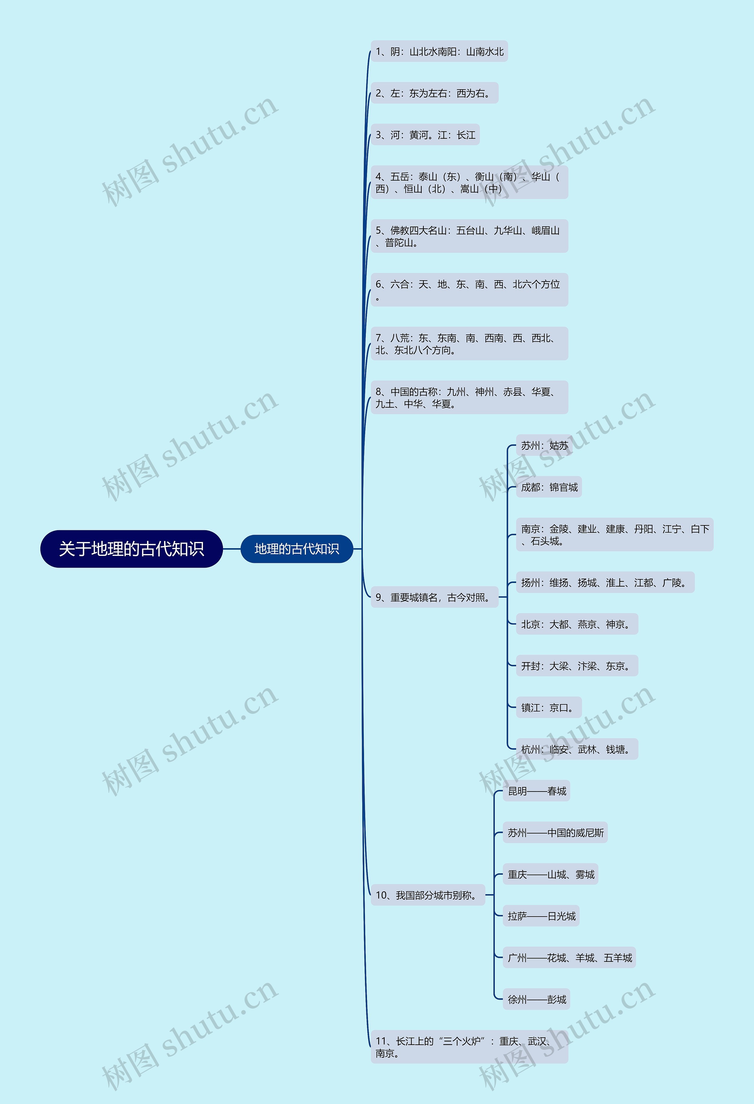关于地理的古代知识思维导图