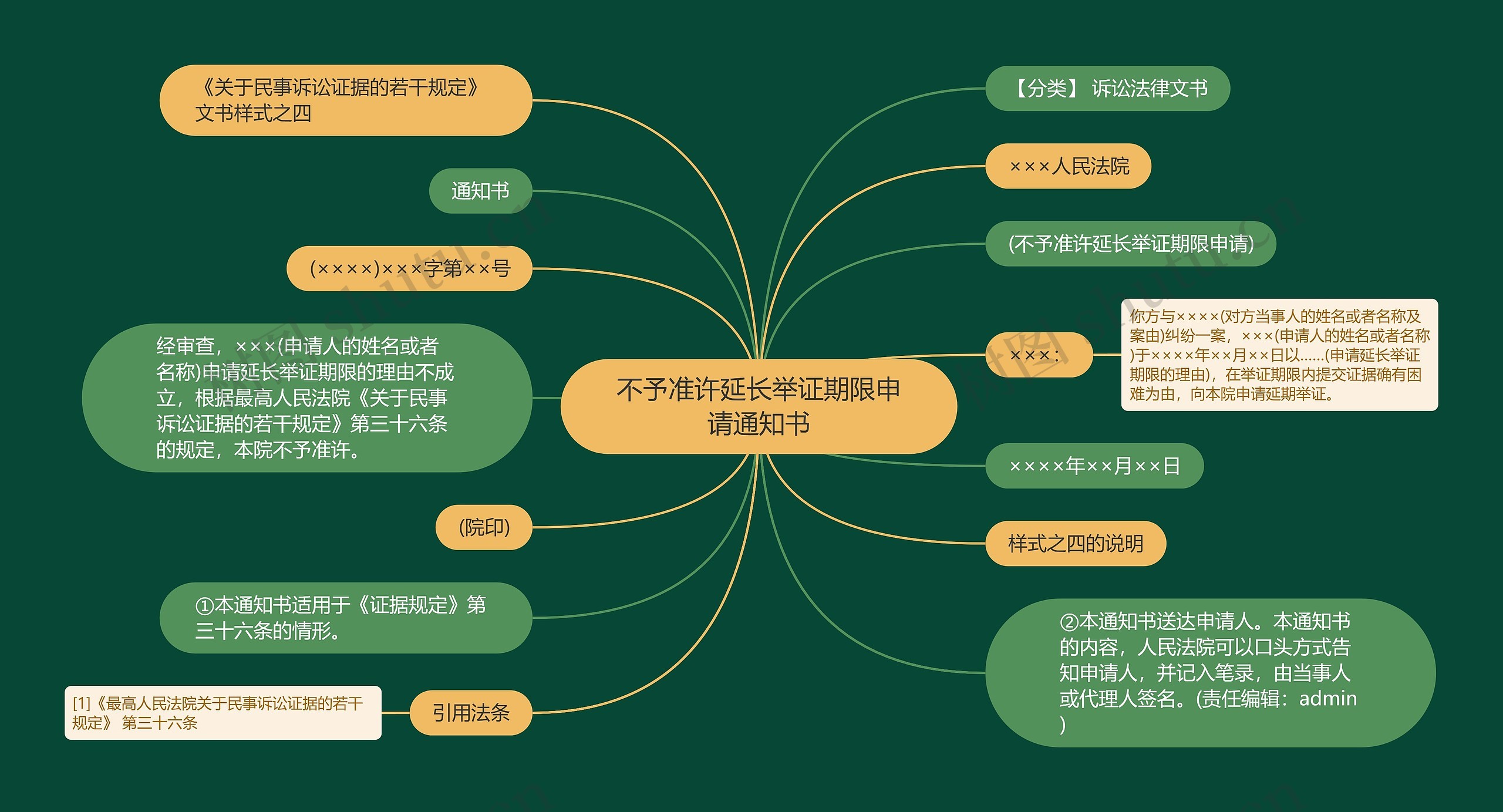 不予准许延长举证期限申请通知书思维导图