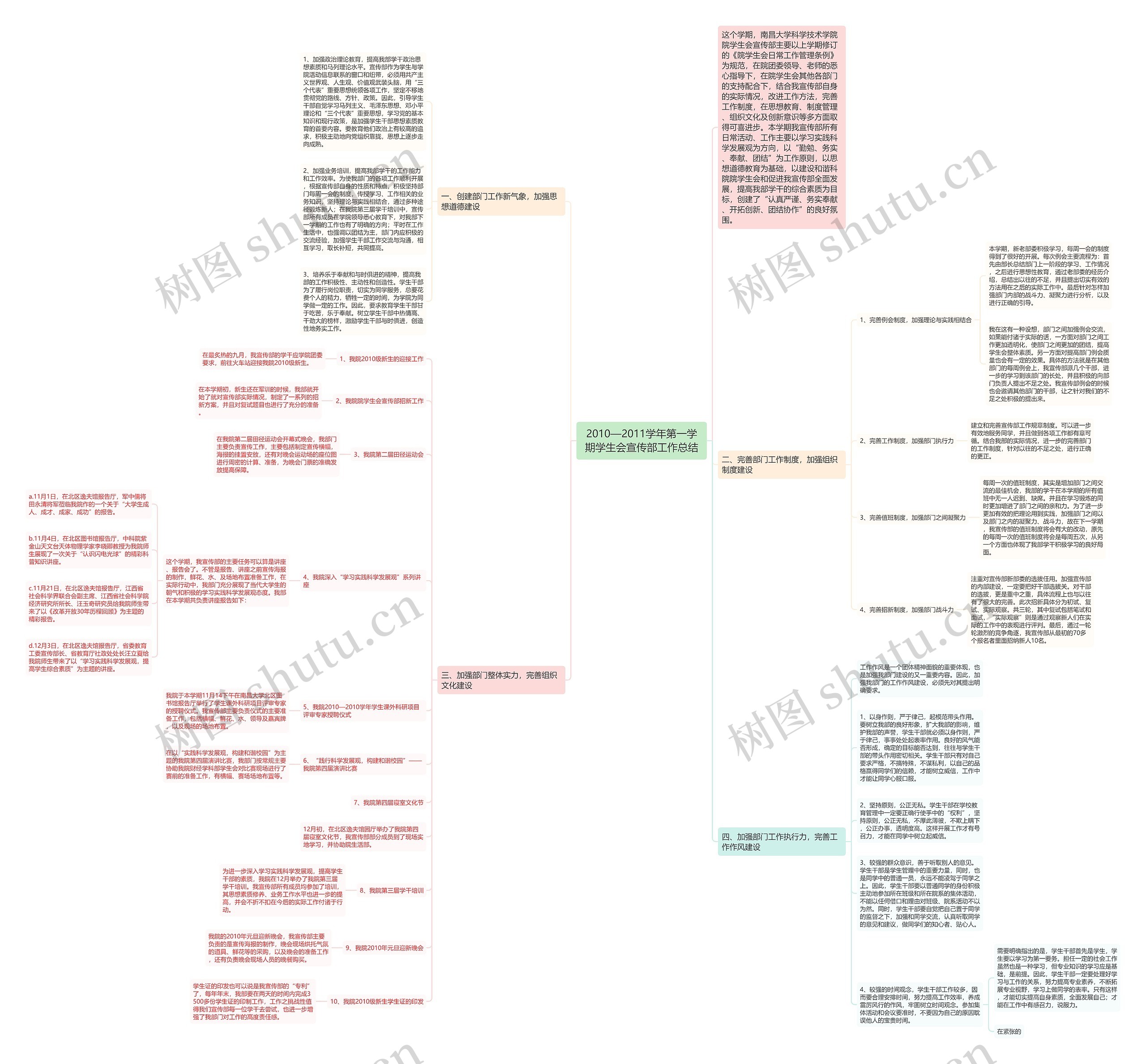 2010—2011学年第一学期学生会宣传部工作总结思维导图