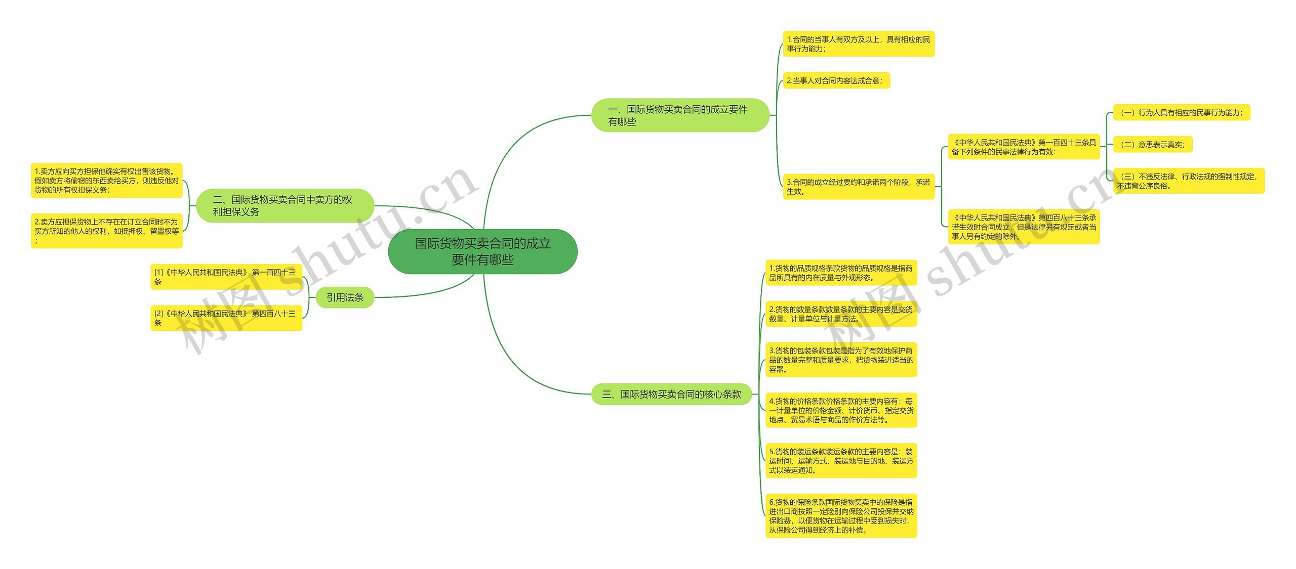 国际货物买卖合同的成立要件有哪些思维导图