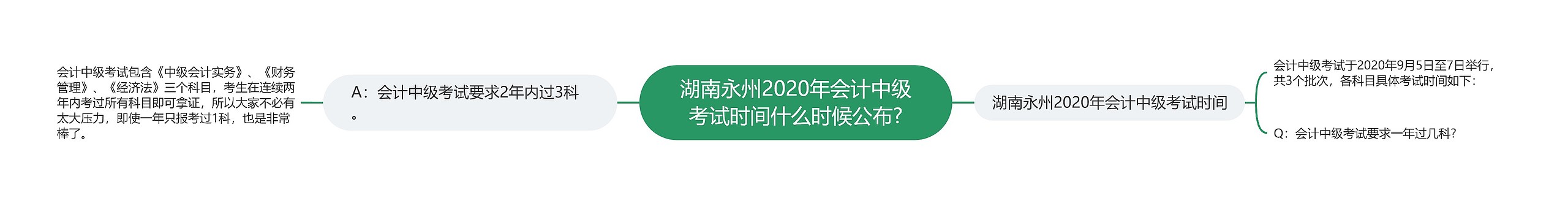 湖南永州2020年会计中级考试时间什么时候公布?思维导图