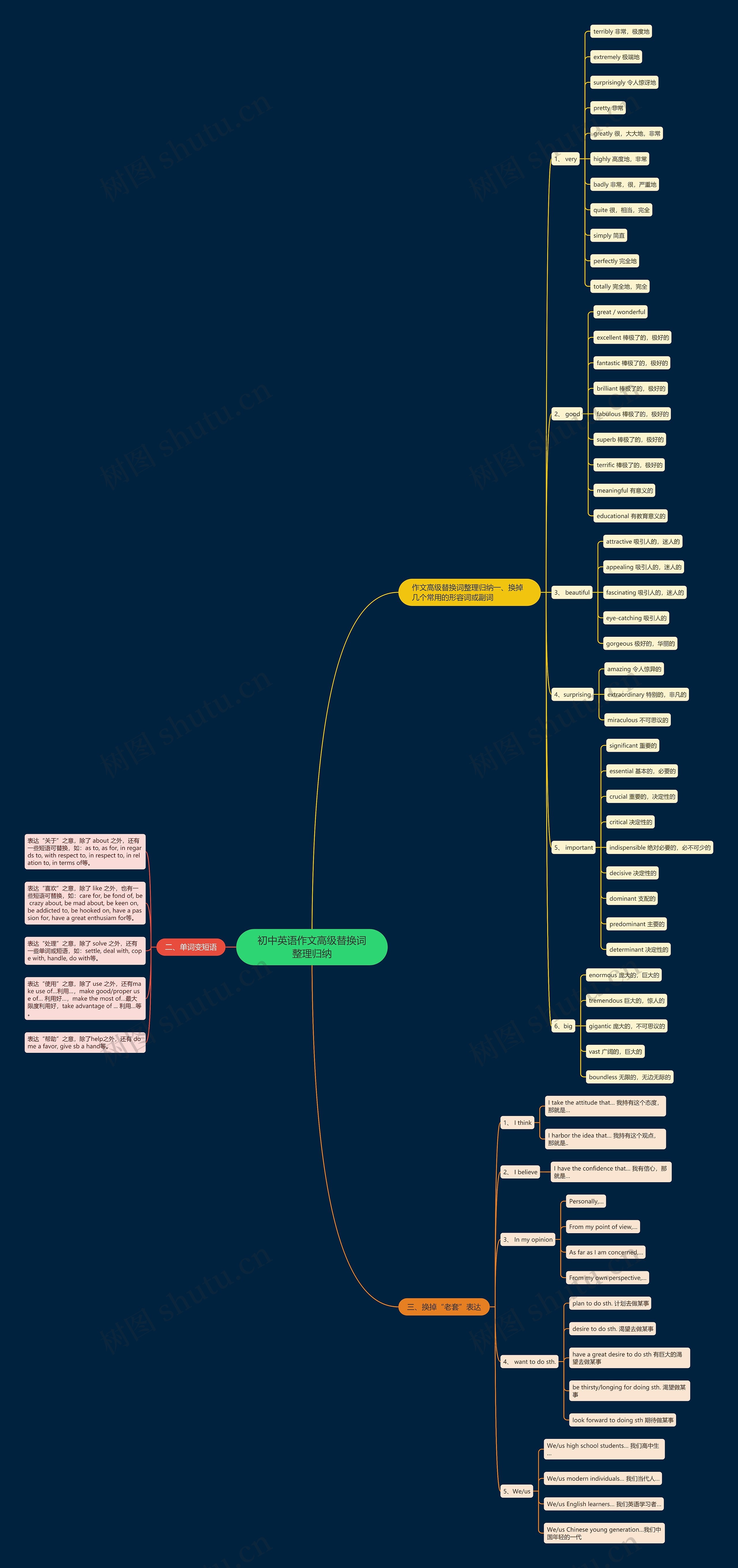 初中英语作文高级替换词整理归纳思维导图