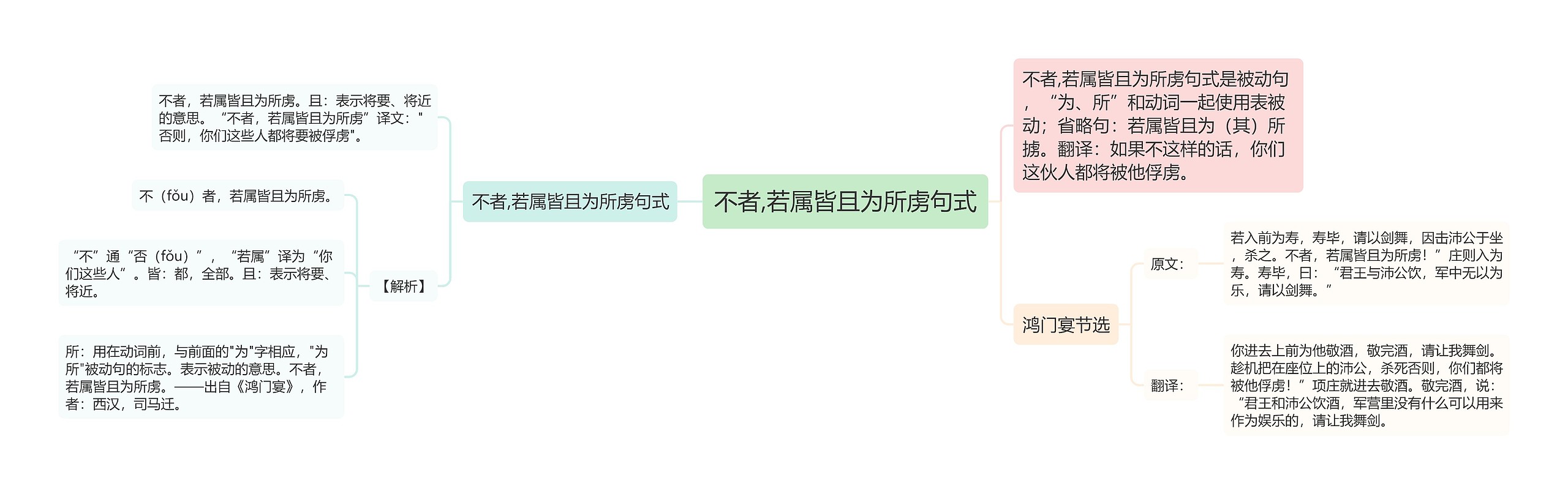 不者,若属皆且为所虏句式思维导图