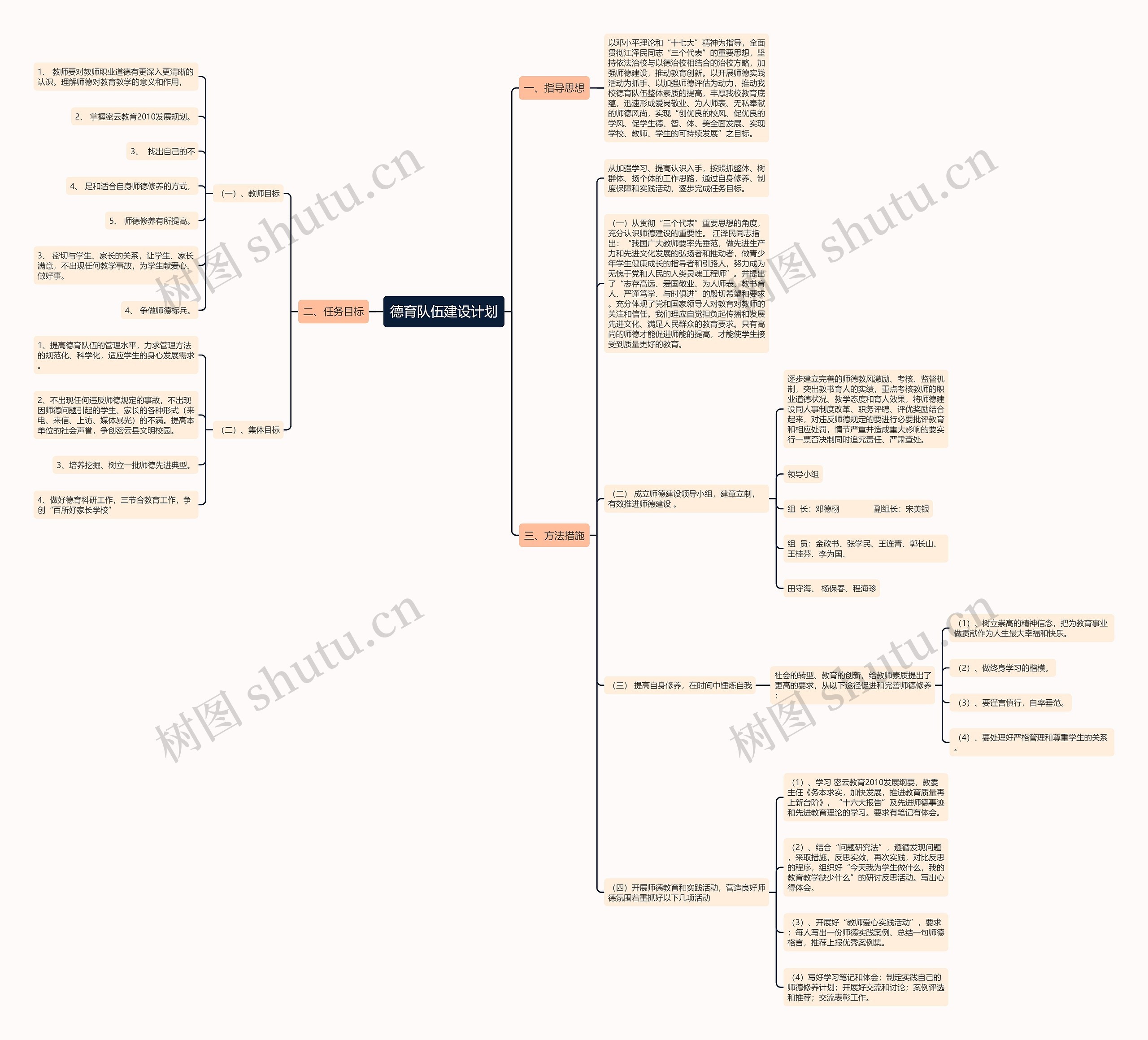 德育队伍建设计划思维导图