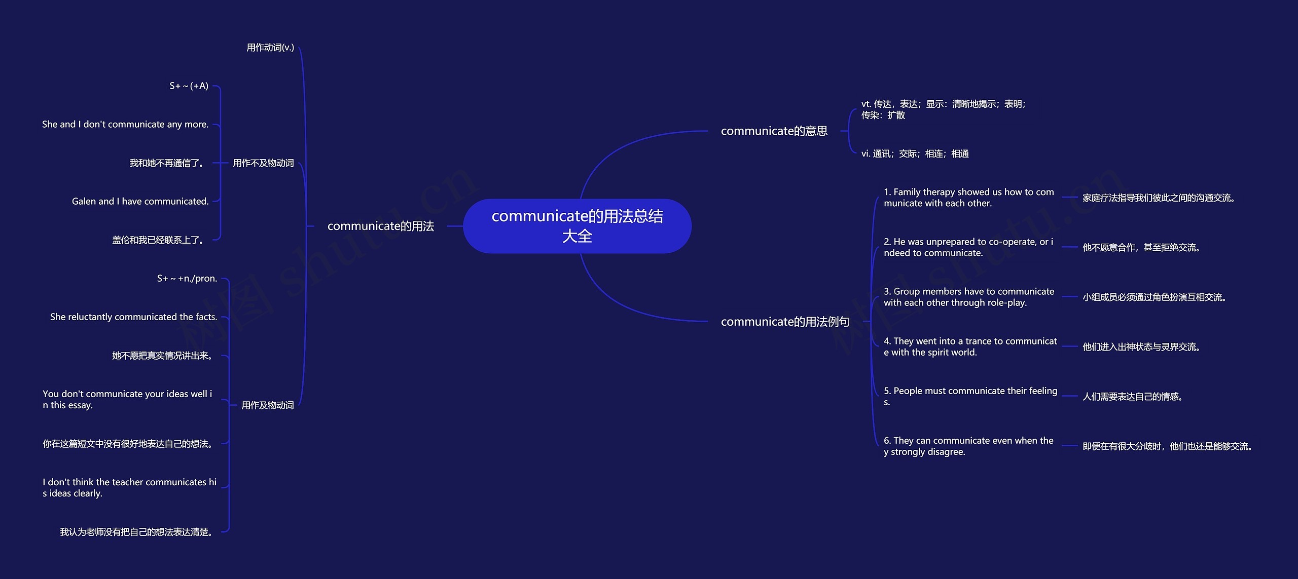 communicate的用法总结大全