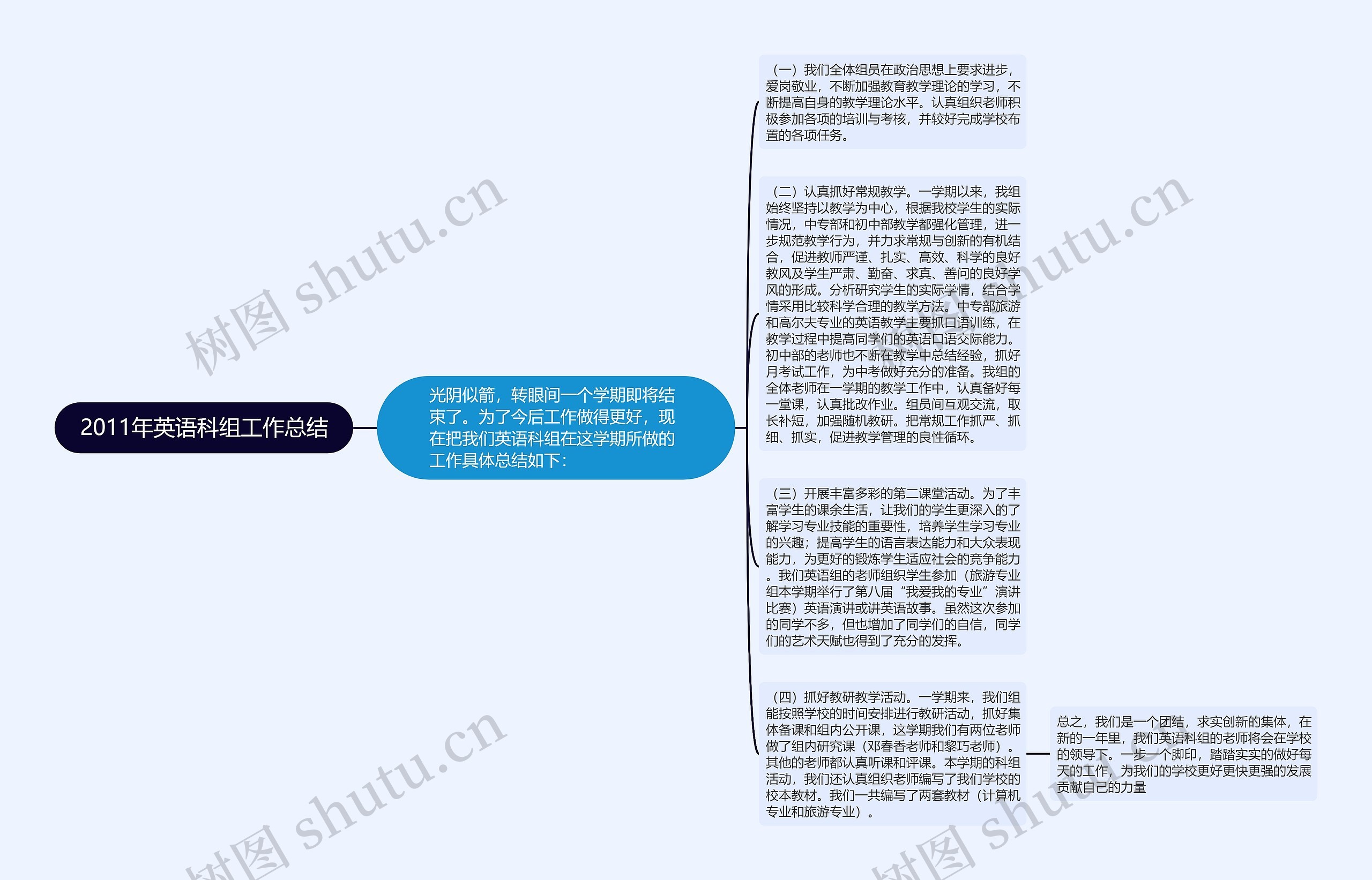 2011年英语科组工作总结思维导图