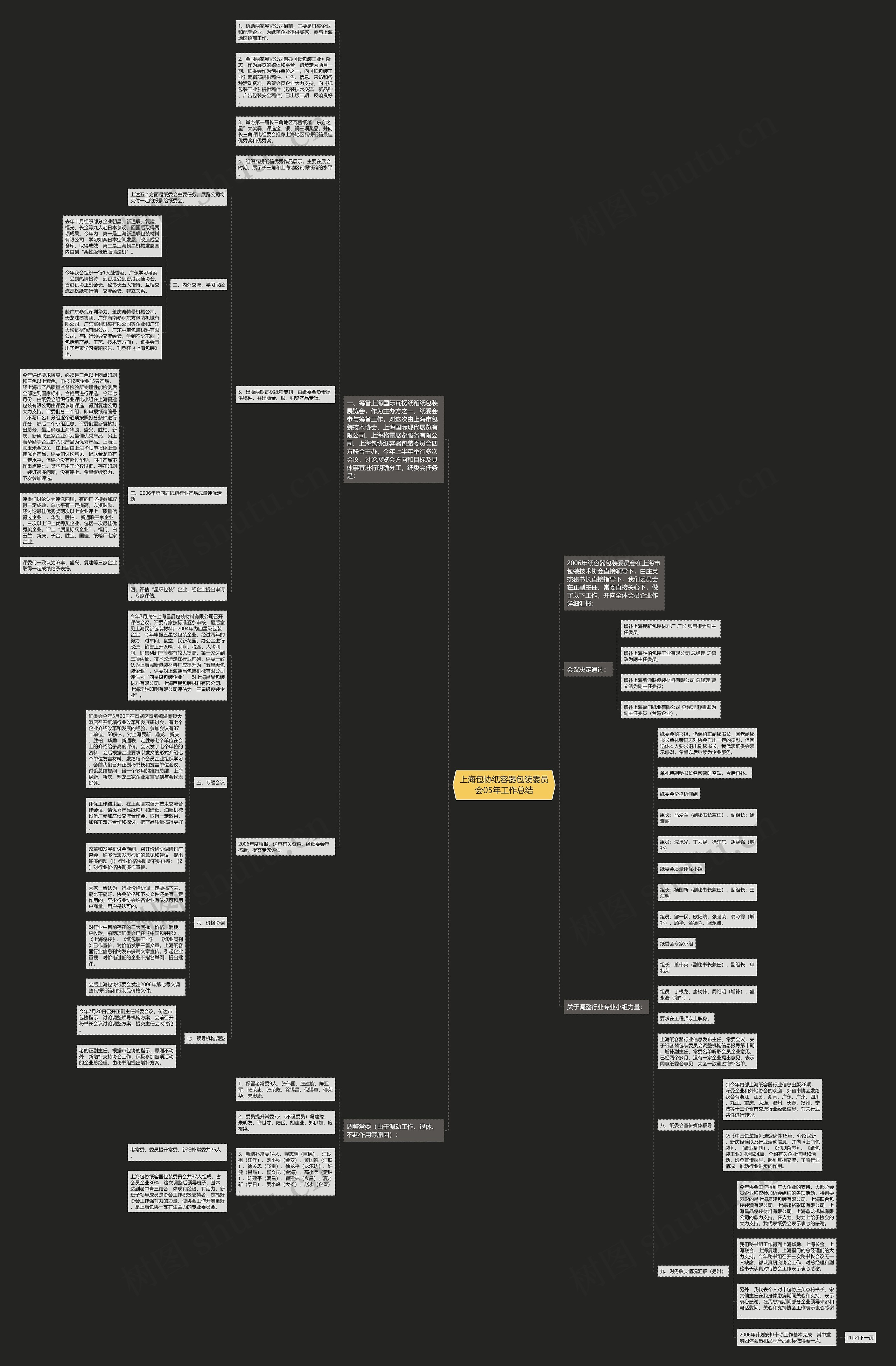 上海包协纸容器包装委员会05年工作总结思维导图