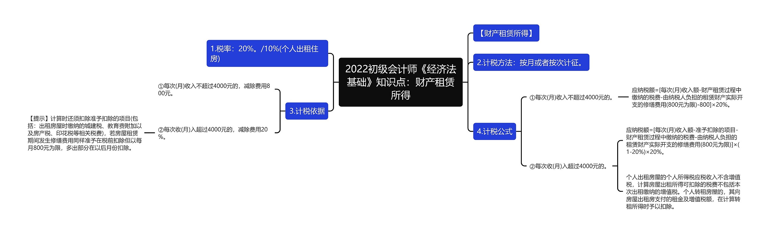 2022初级会计师《经济法基础》知识点：财产租赁所得思维导图