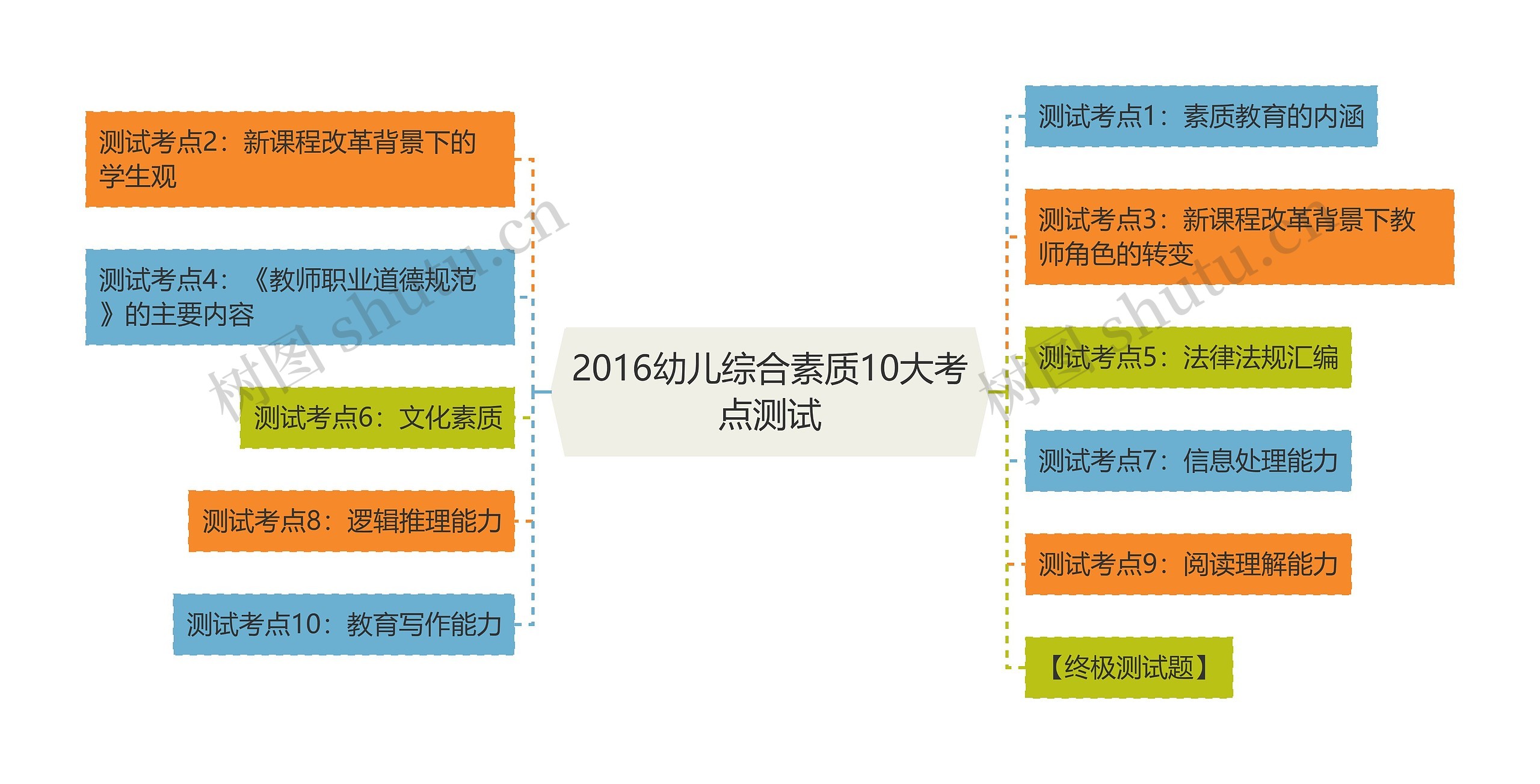 2016幼儿综合素质10大考点测试思维导图